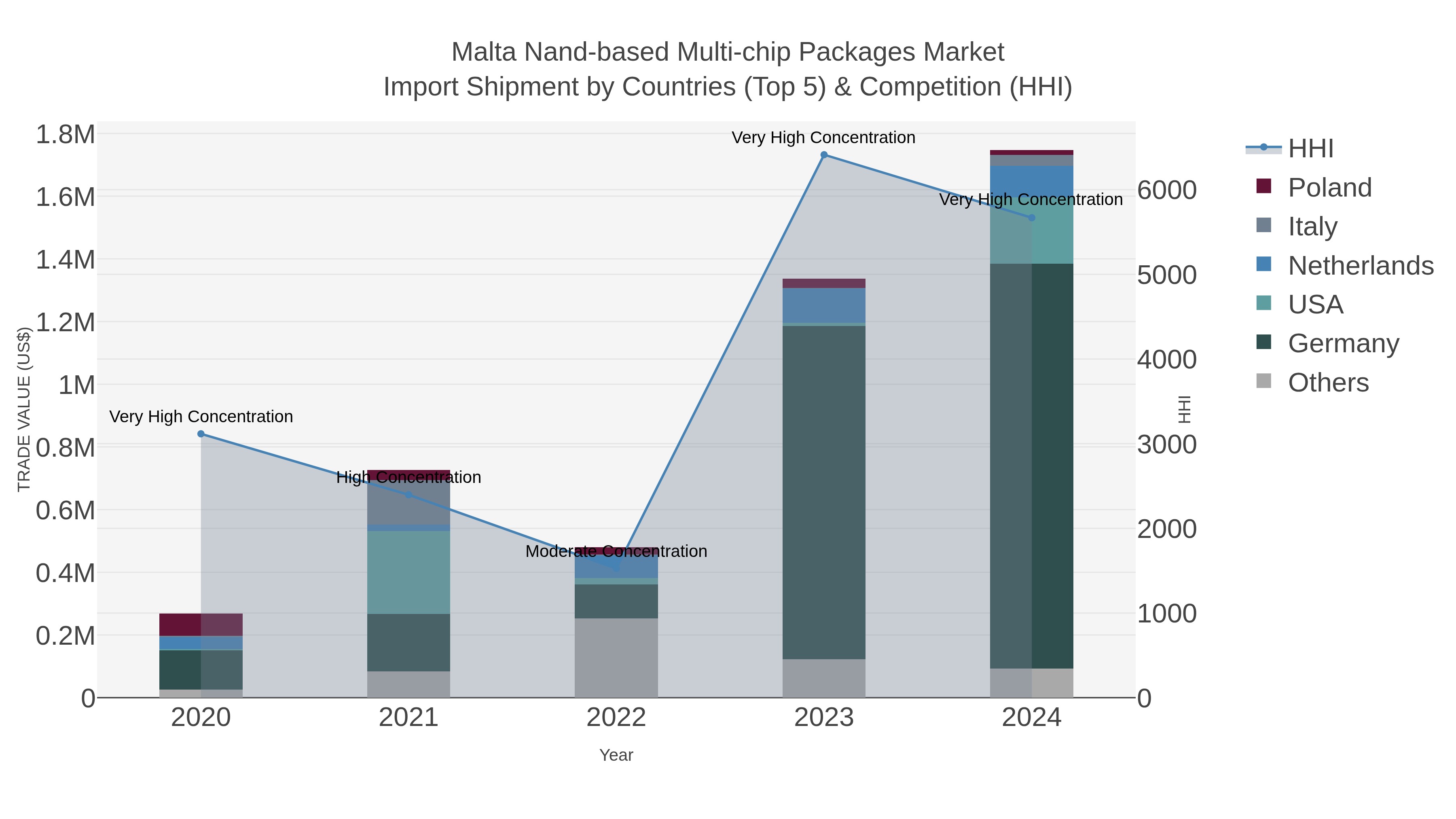 Malta Nand-based Multi-chip Packages Market Import Shipment by Countries (Top 5) & Competition (HHI)
