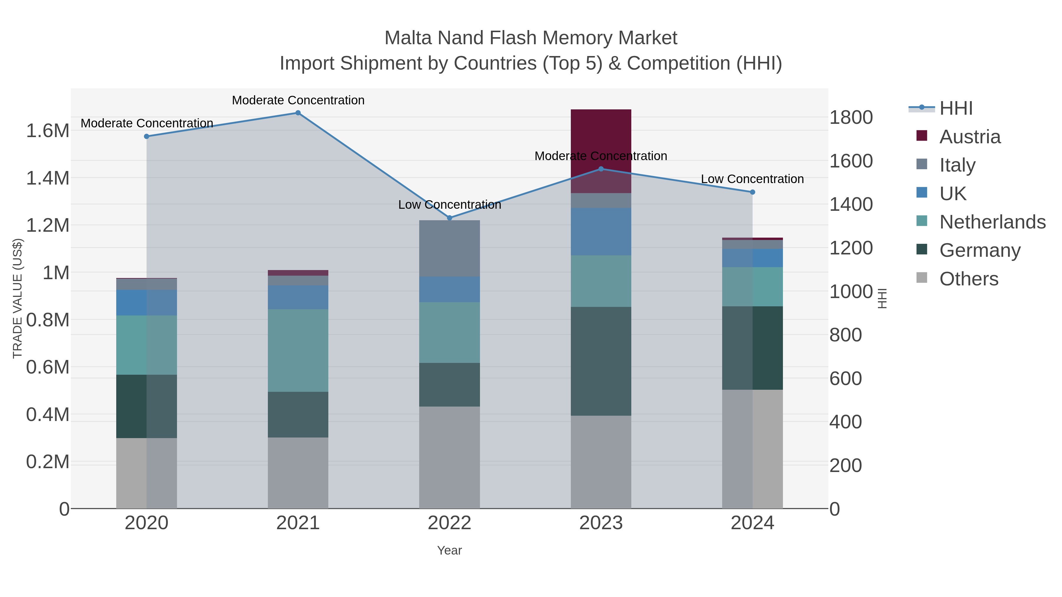 Malta Nand Flash Memory Market Import Shipment by Countries (Top 5) & Competition (HHI)