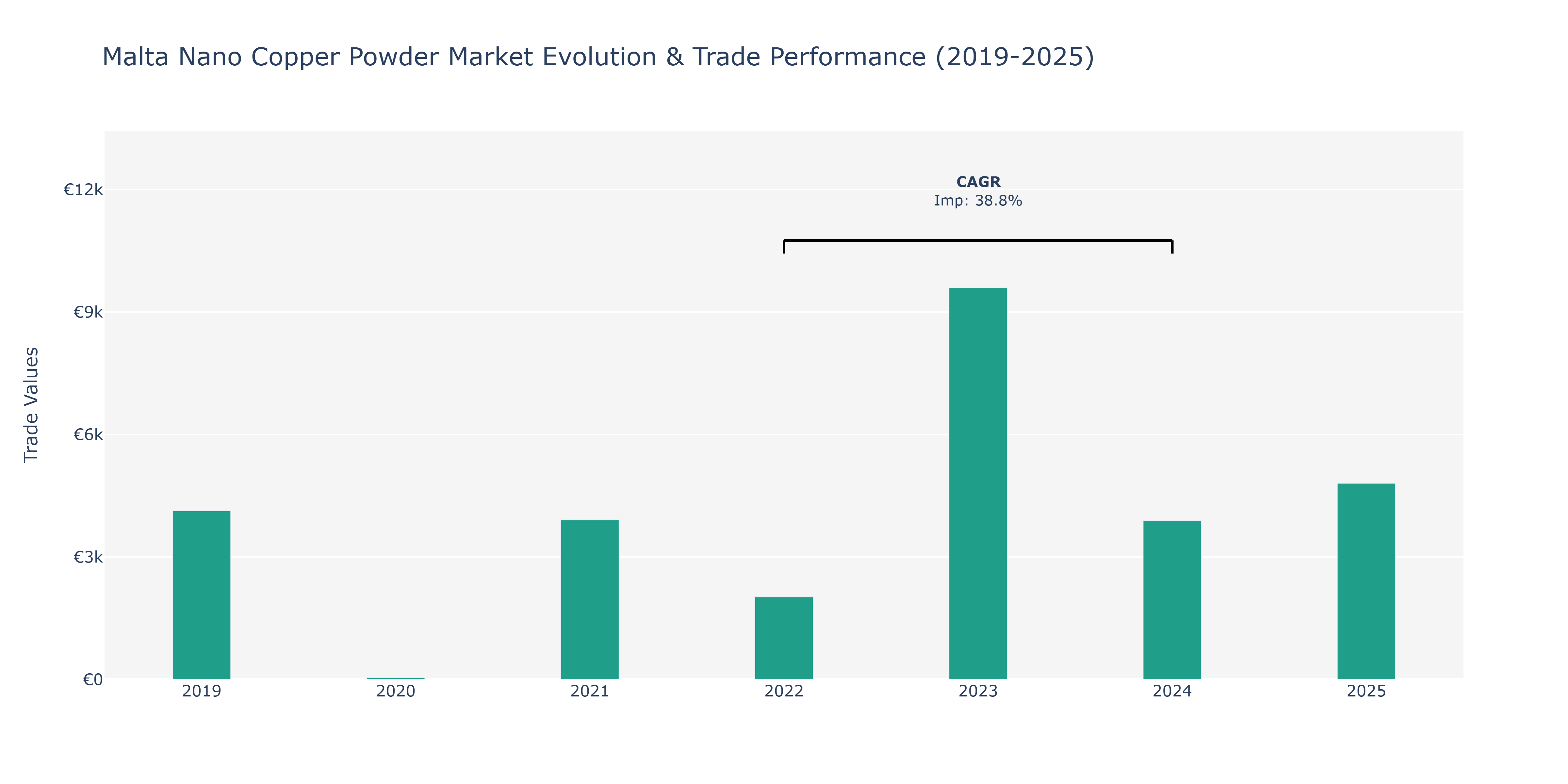 Malta Nano Copper Powder Market: Production & Trade Performance (2019-2025)