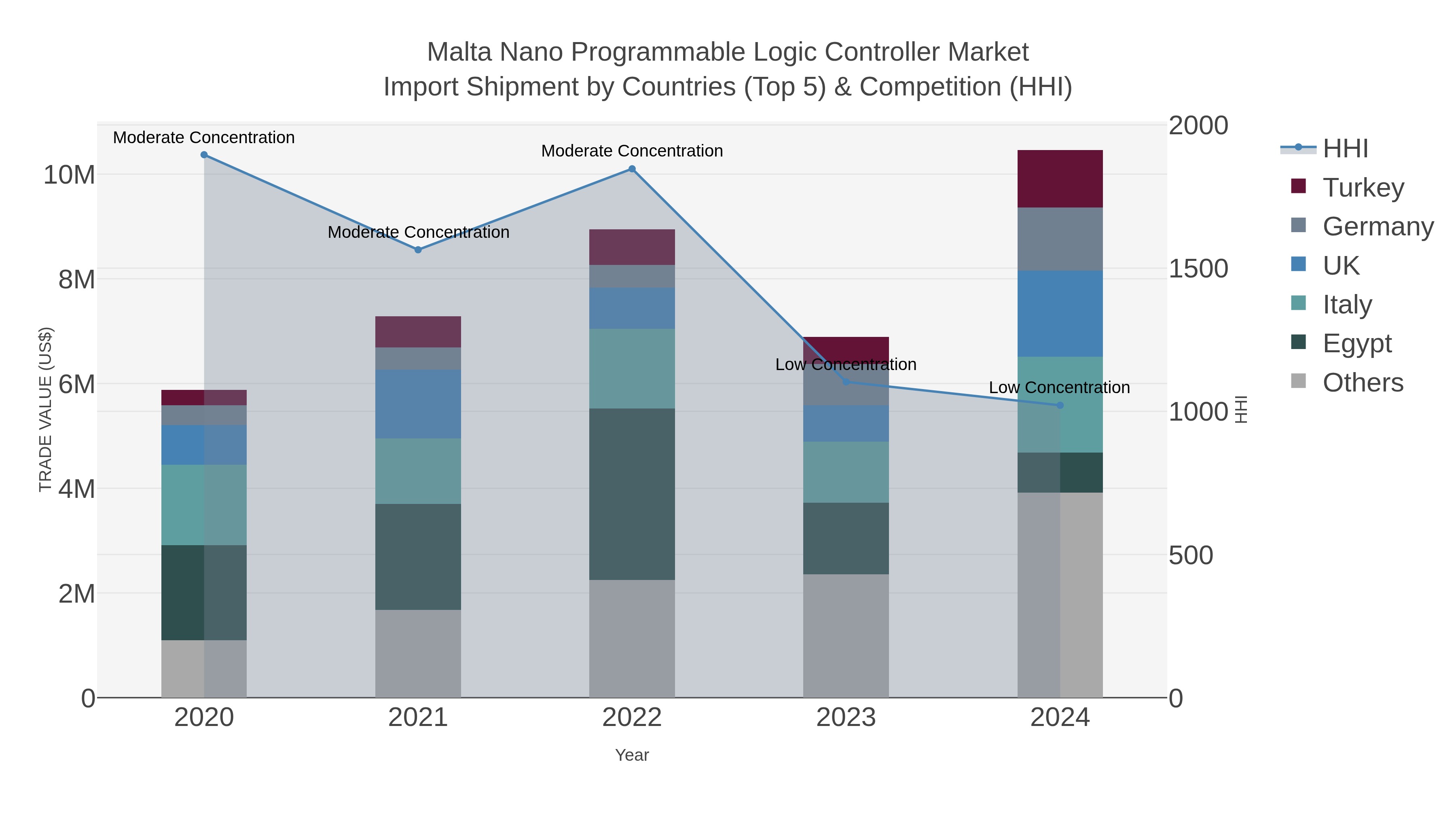 Malta Nano Programmable Logic Controller Market Import Shipment by Countries (Top 5) & Competition (HHI)