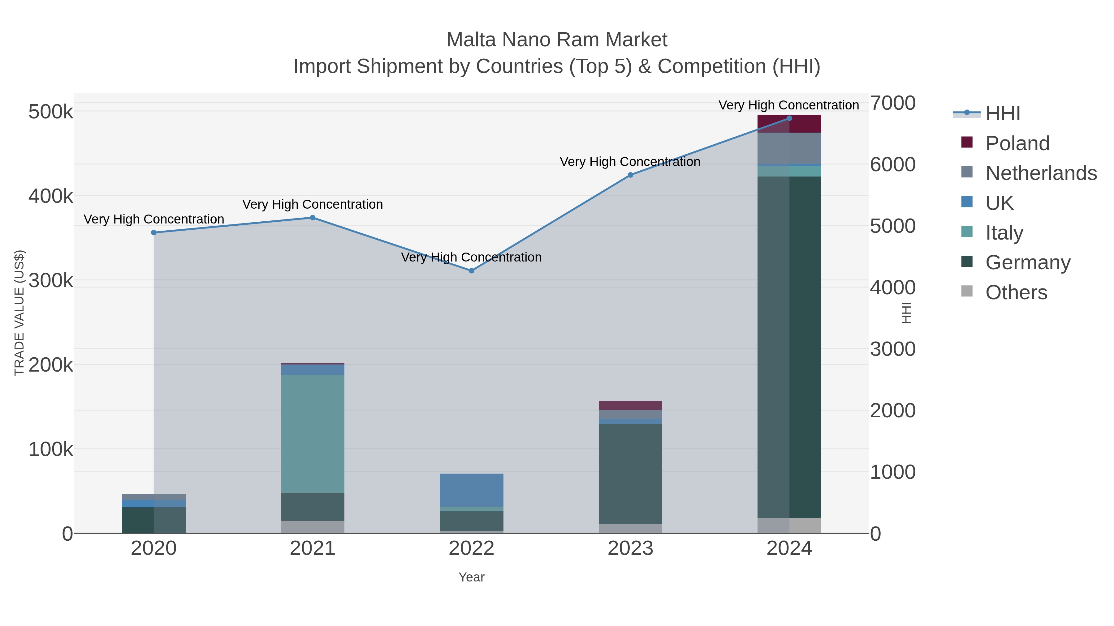 Malta Nano Ram Market Import Shipment by Countries (Top 5) & Competition (HHI)