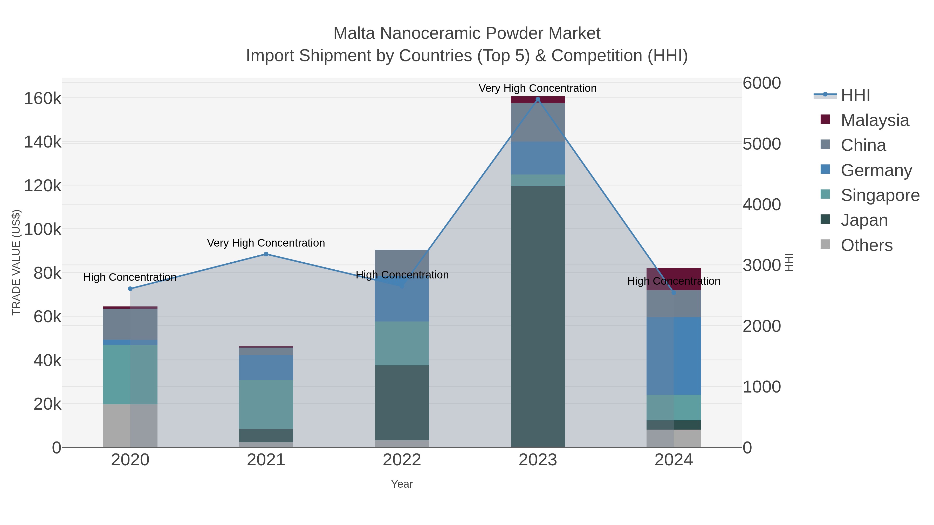 Malta Nanoceramic Powder Market Import Shipment by Countries (Top 5) & Competition (HHI)