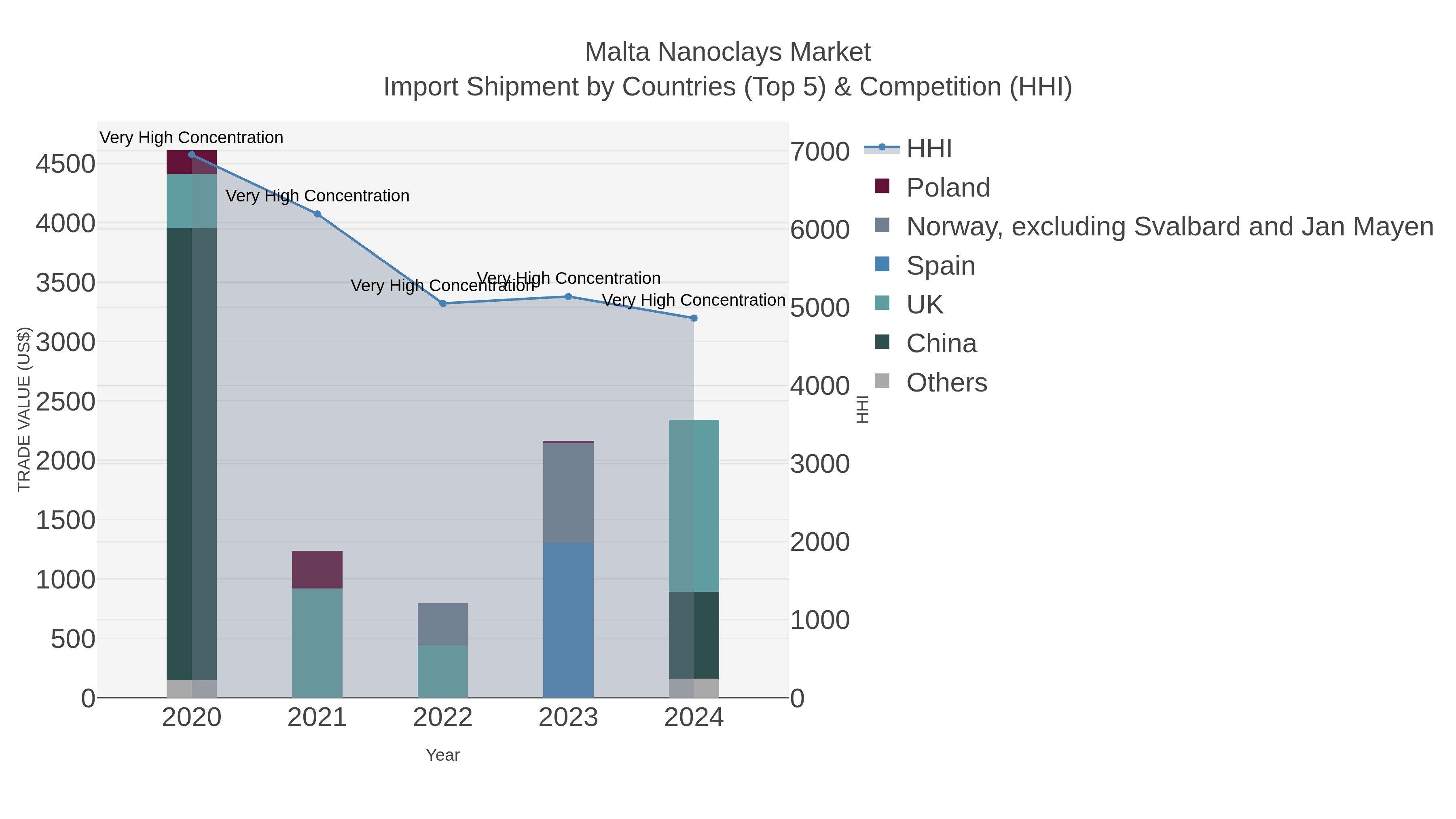 Malta Nanoclays Market Import Shipment by Countries (Top 5) & Competition (HHI)