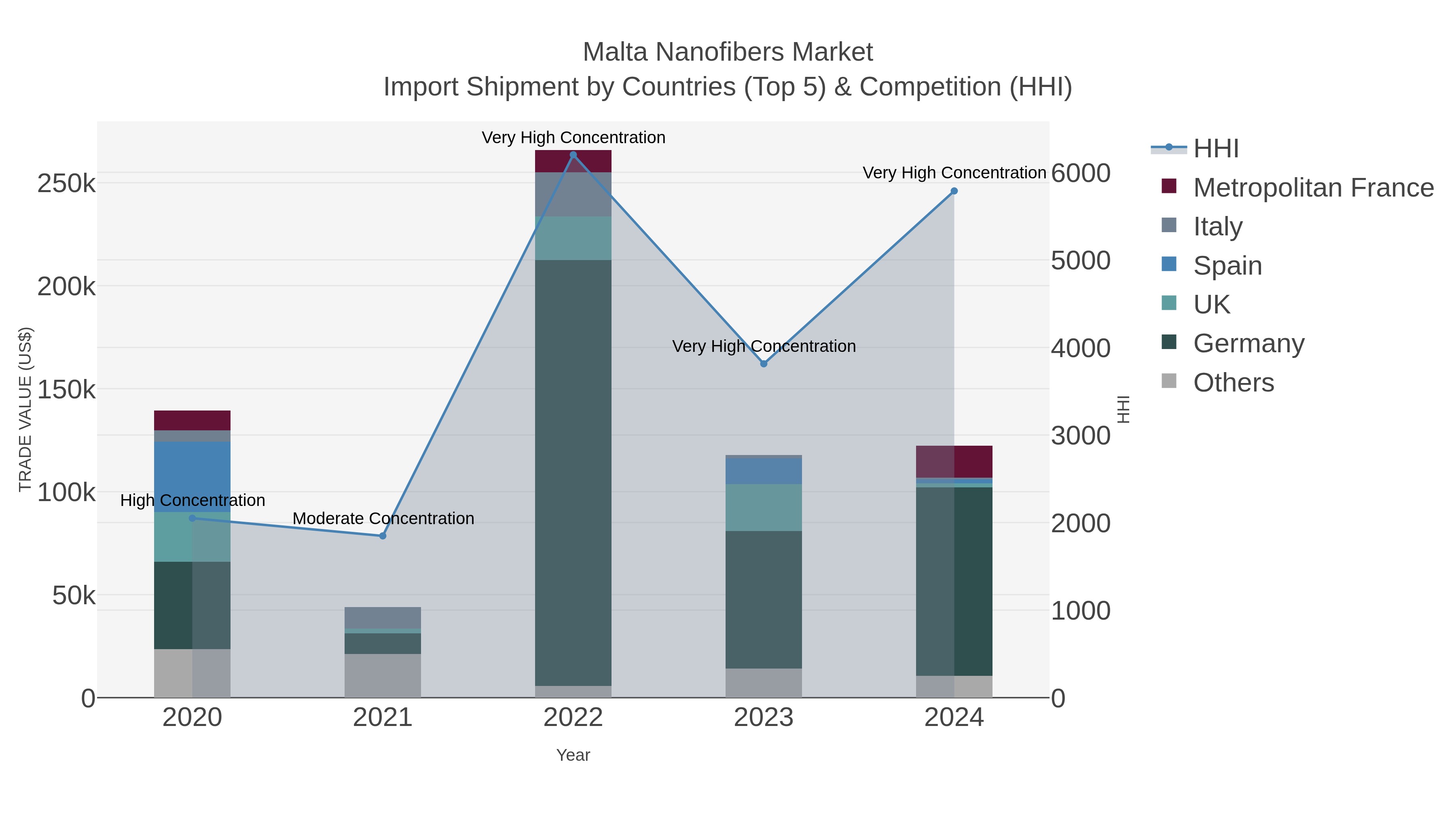Malta Nanofibers Market Import Shipment by Countries (Top 5) & Competition (HHI)