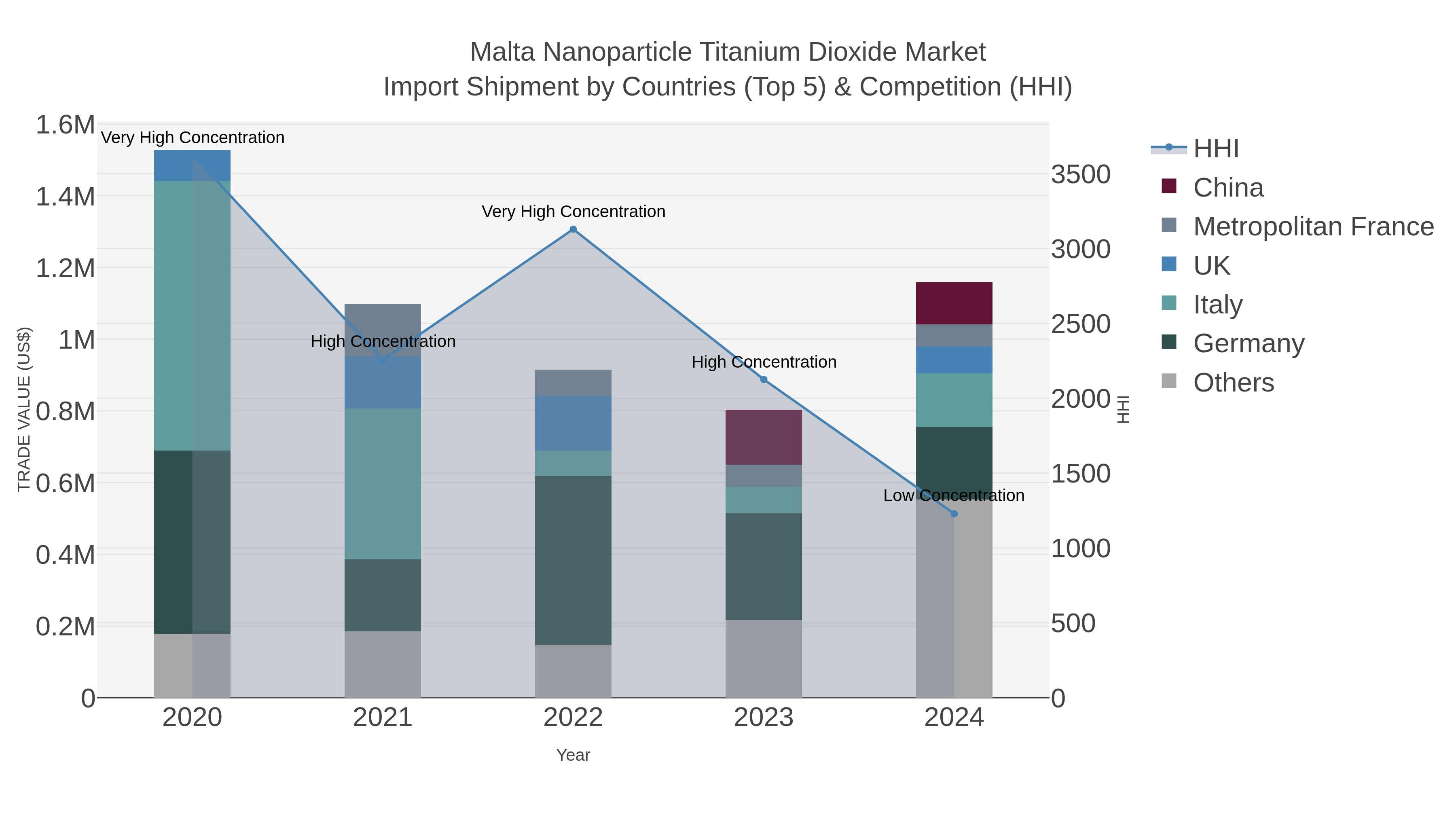 Malta Nanoparticle Titanium Dioxide Market Import Shipment by Countries (Top 5) & Competition (HHI)