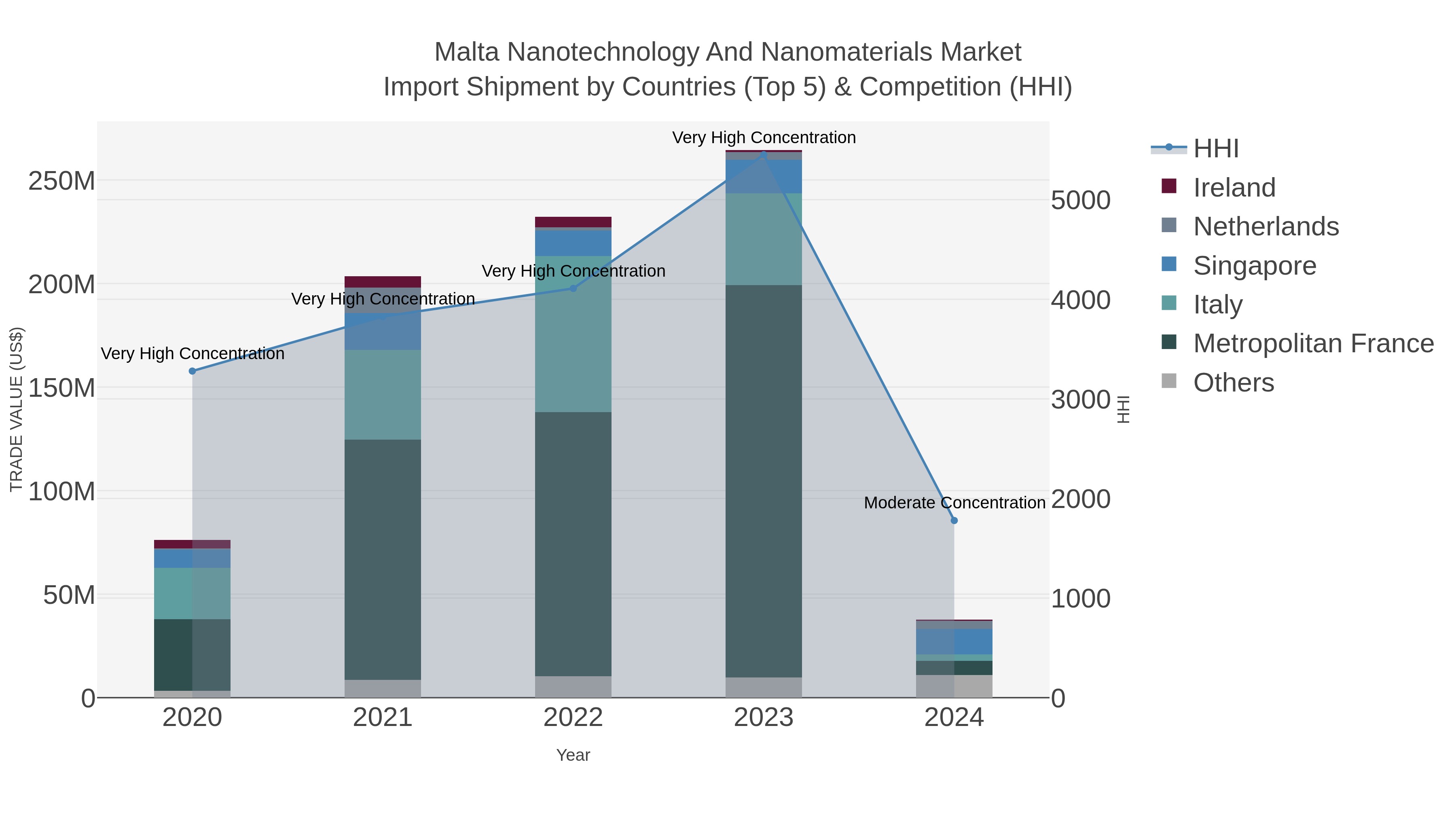 Malta Nanotechnology And Nanomaterials Market Import Shipment by Countries (Top 5) & Competition (HHI)