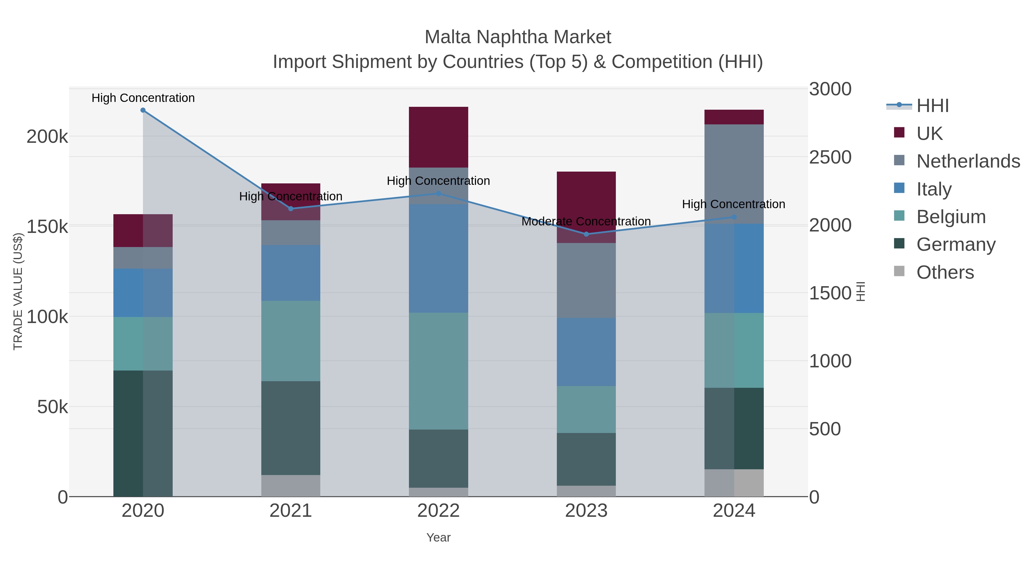 Malta Naphtha Market Import Shipment by Countries (Top 5) & Competition (HHI)