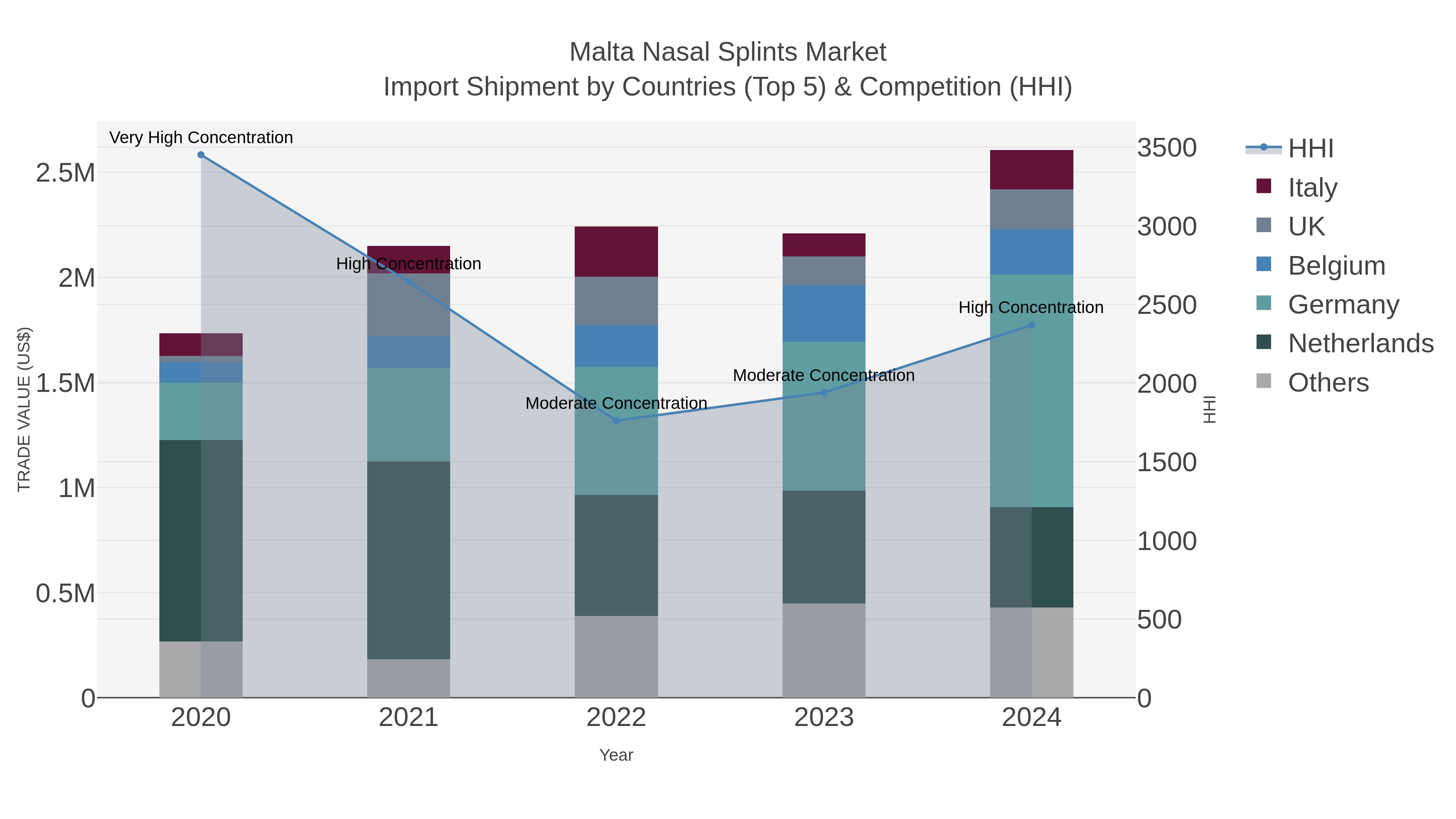Malta Nasal Splints Market Import Shipment by Countries (Top 5) & Competition (HHI)