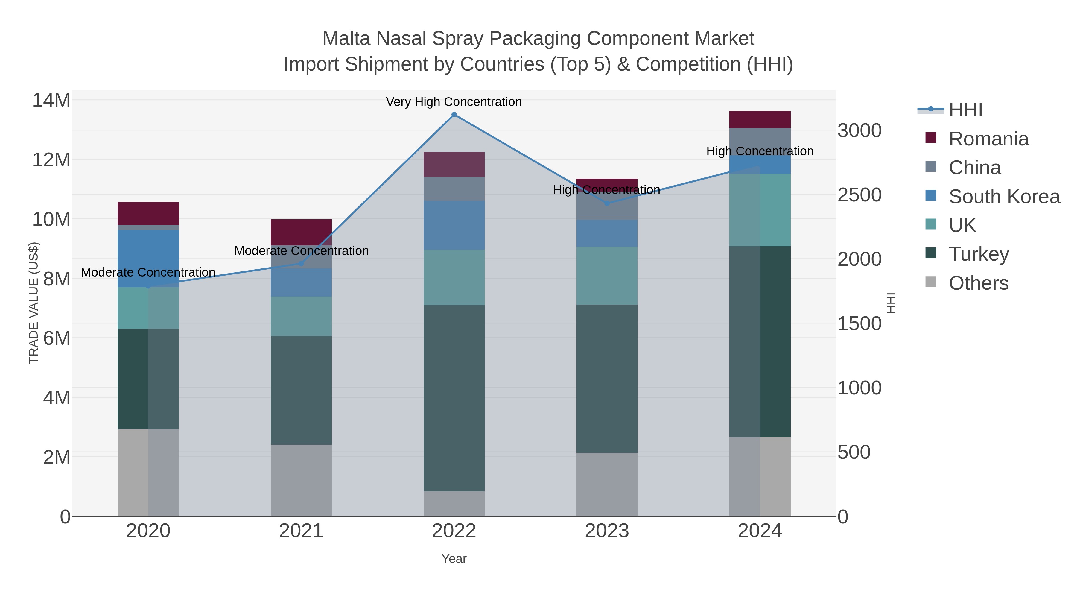 Malta Nasal Spray Packaging Component Market Import Shipment by Countries (Top 5) & Competition (HHI)