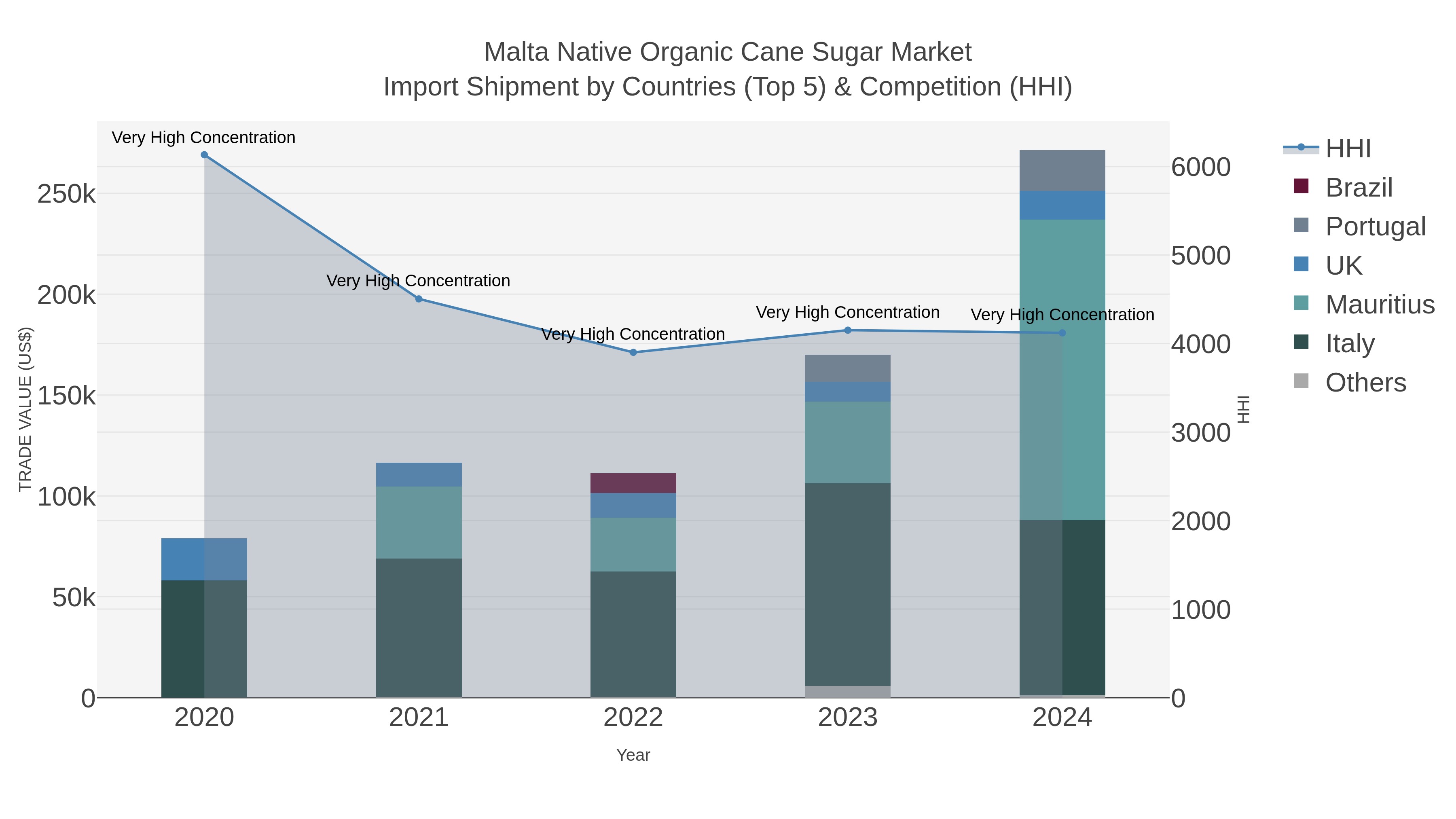 Malta Native Organic Cane Sugar Market Import Shipment by Countries (Top 5) & Competition (HHI)