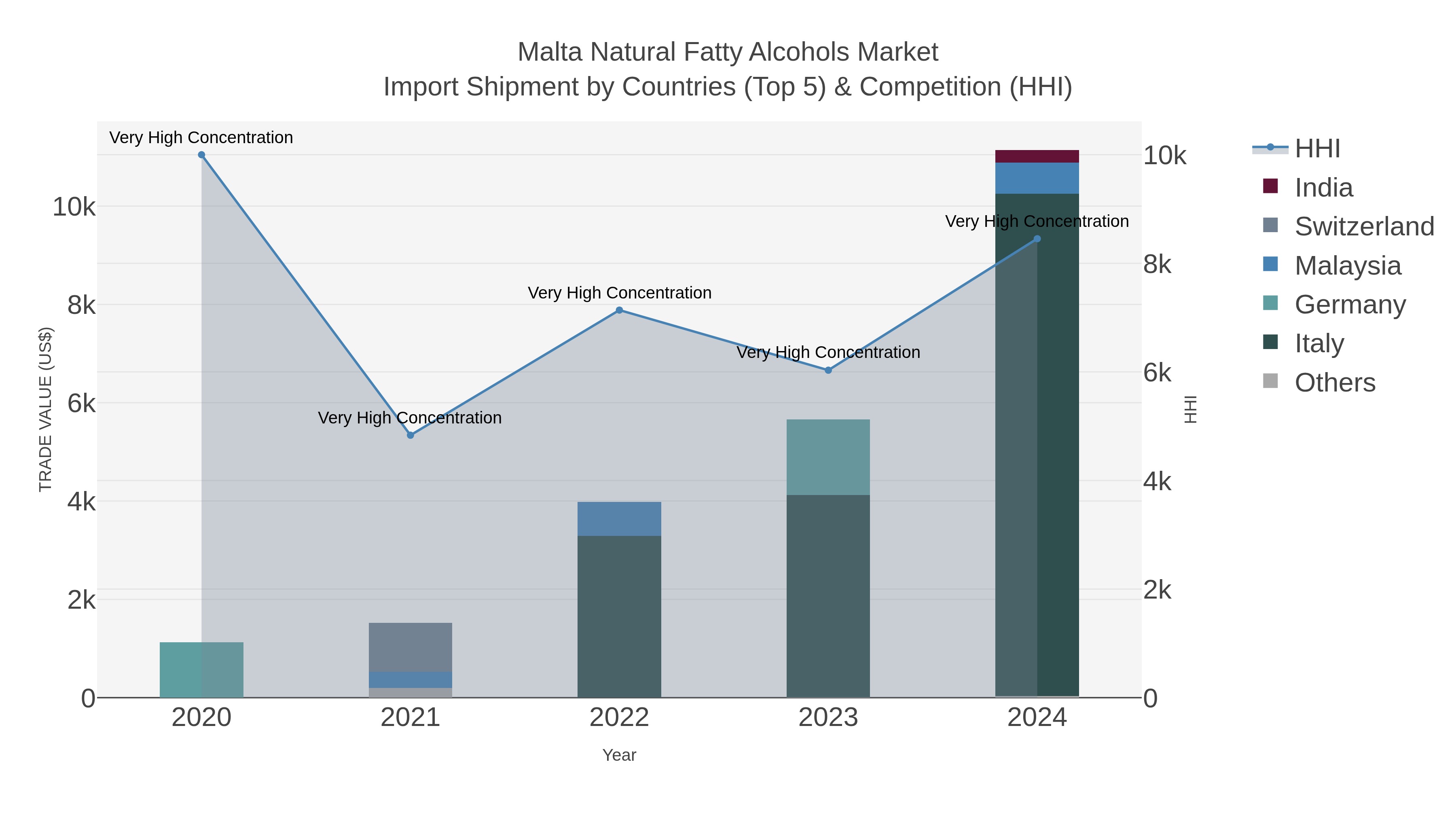 Malta Natural Fatty Alcohols Market Import Shipment by Countries (Top 5) & Competition (HHI)