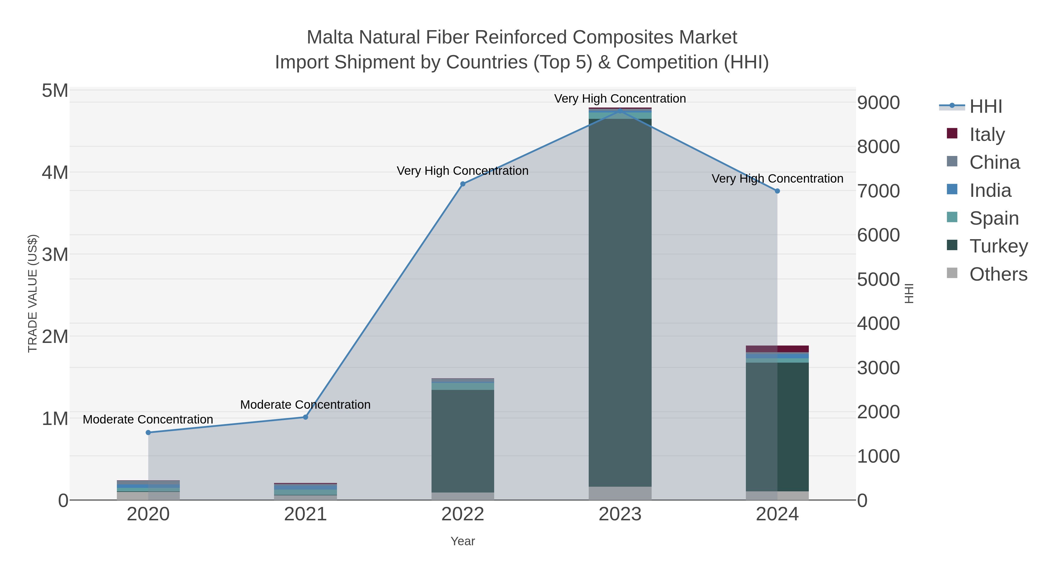 Malta Natural Fiber Reinforced Composites Market Import Shipment by Countries (Top 5) & Competition (HHI)
