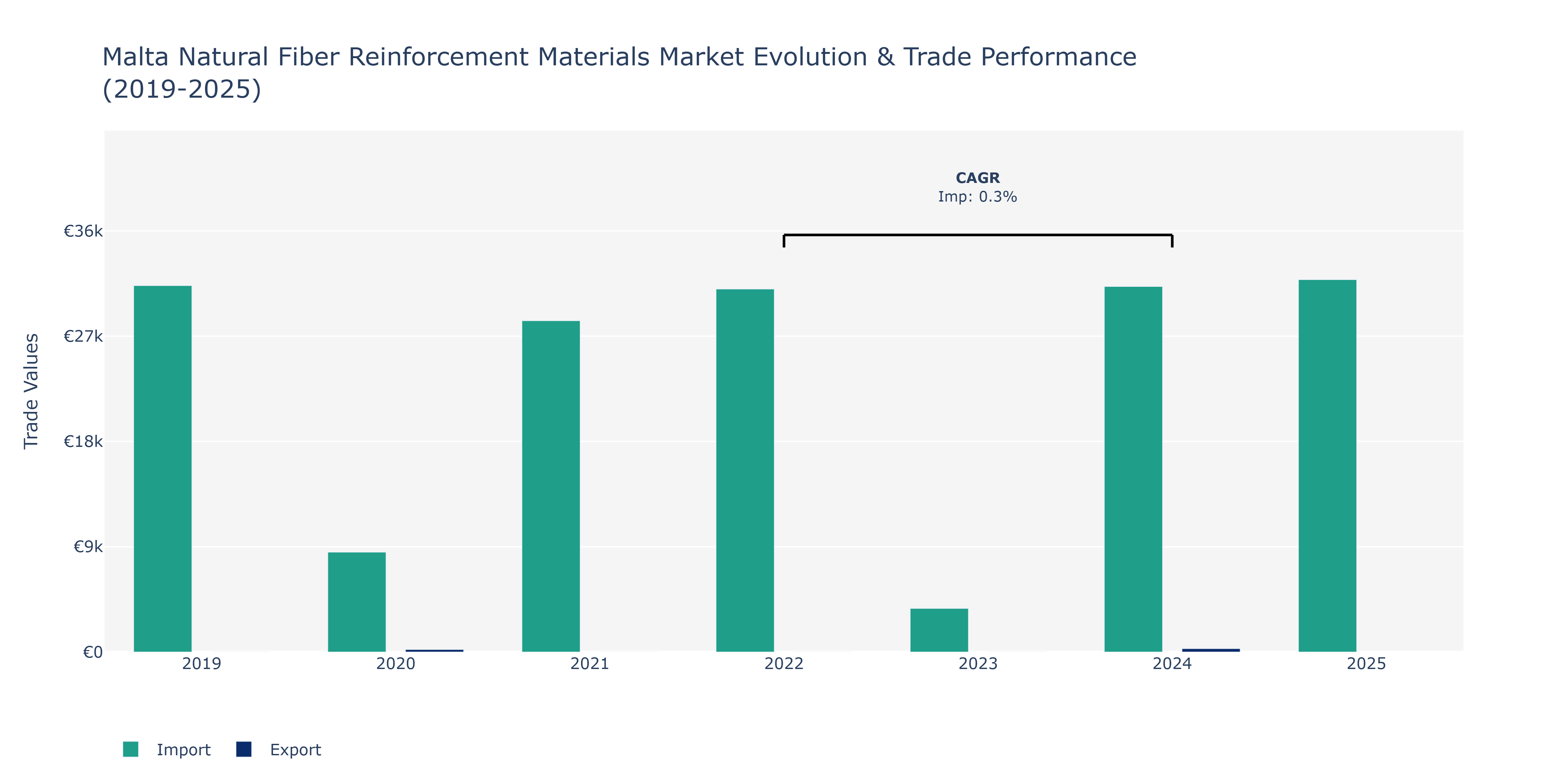 Malta Natural Fiber Reinforcement Materials Market: Production & Trade Performance (2019-2025)