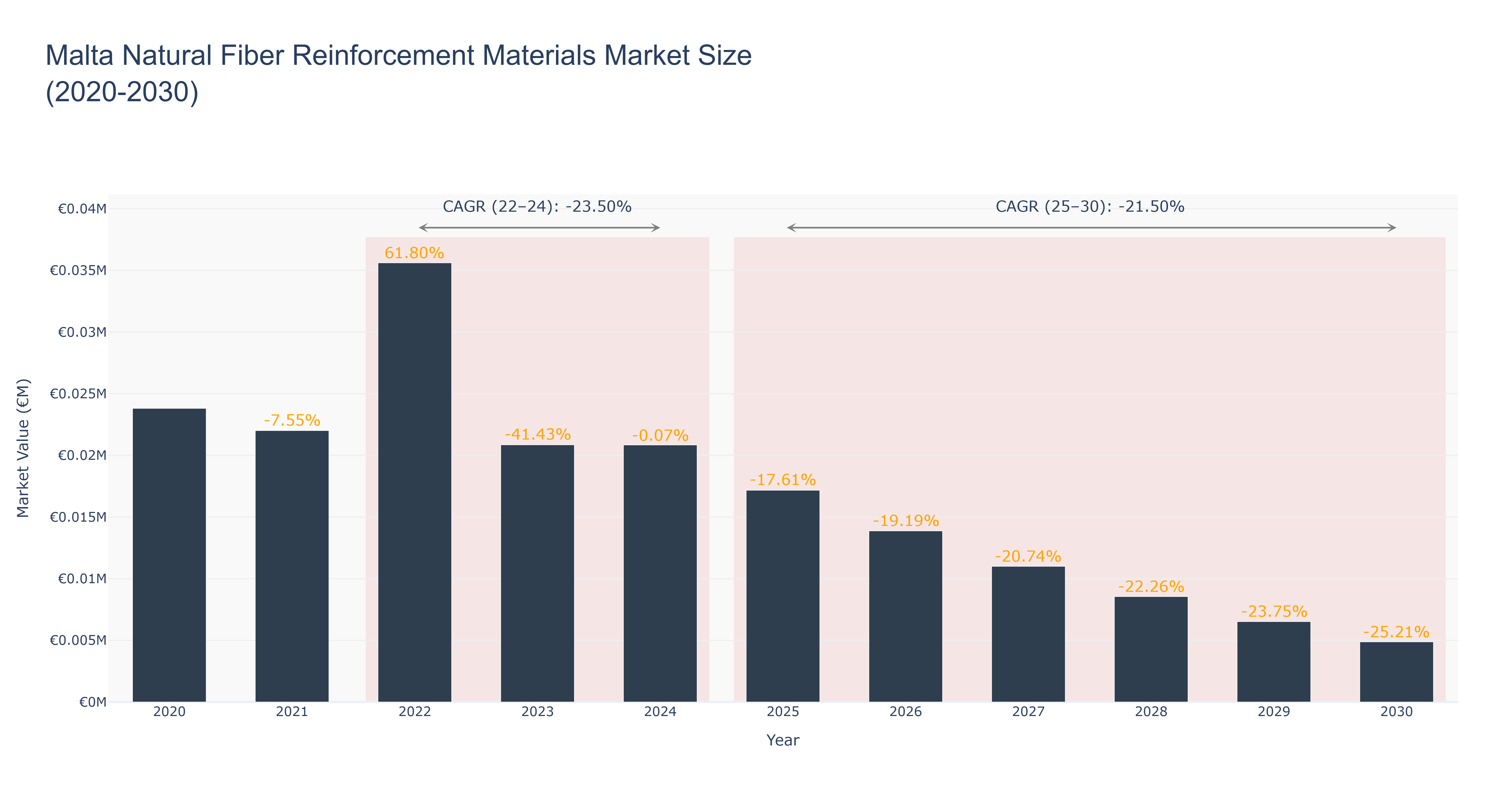 Malta Natural Fiber Reinforcement Materials Market Size (2020-2030)