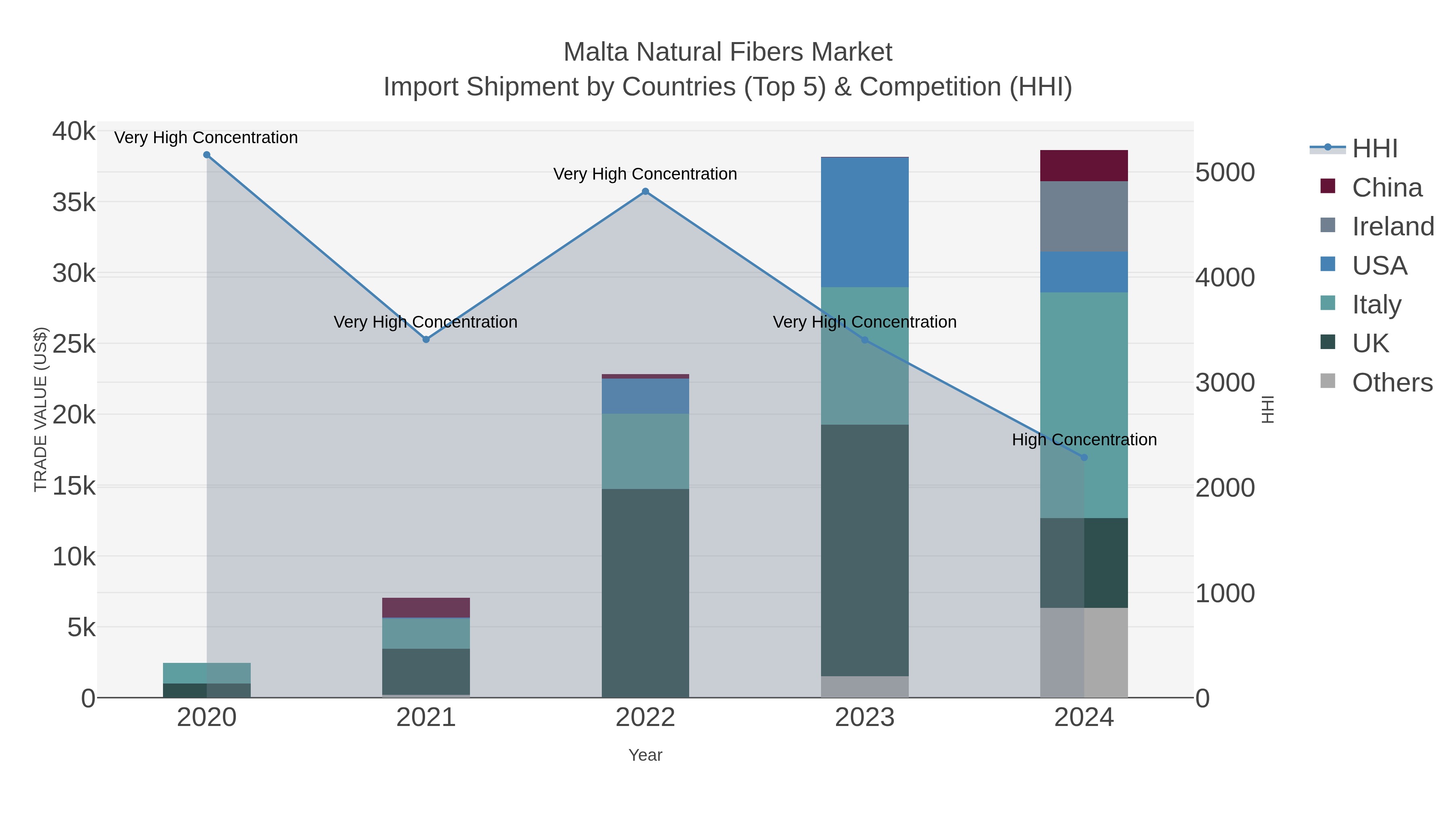 Malta Natural Fibers Market Import Shipment by Countries (Top 5) & Competition (HHI)
