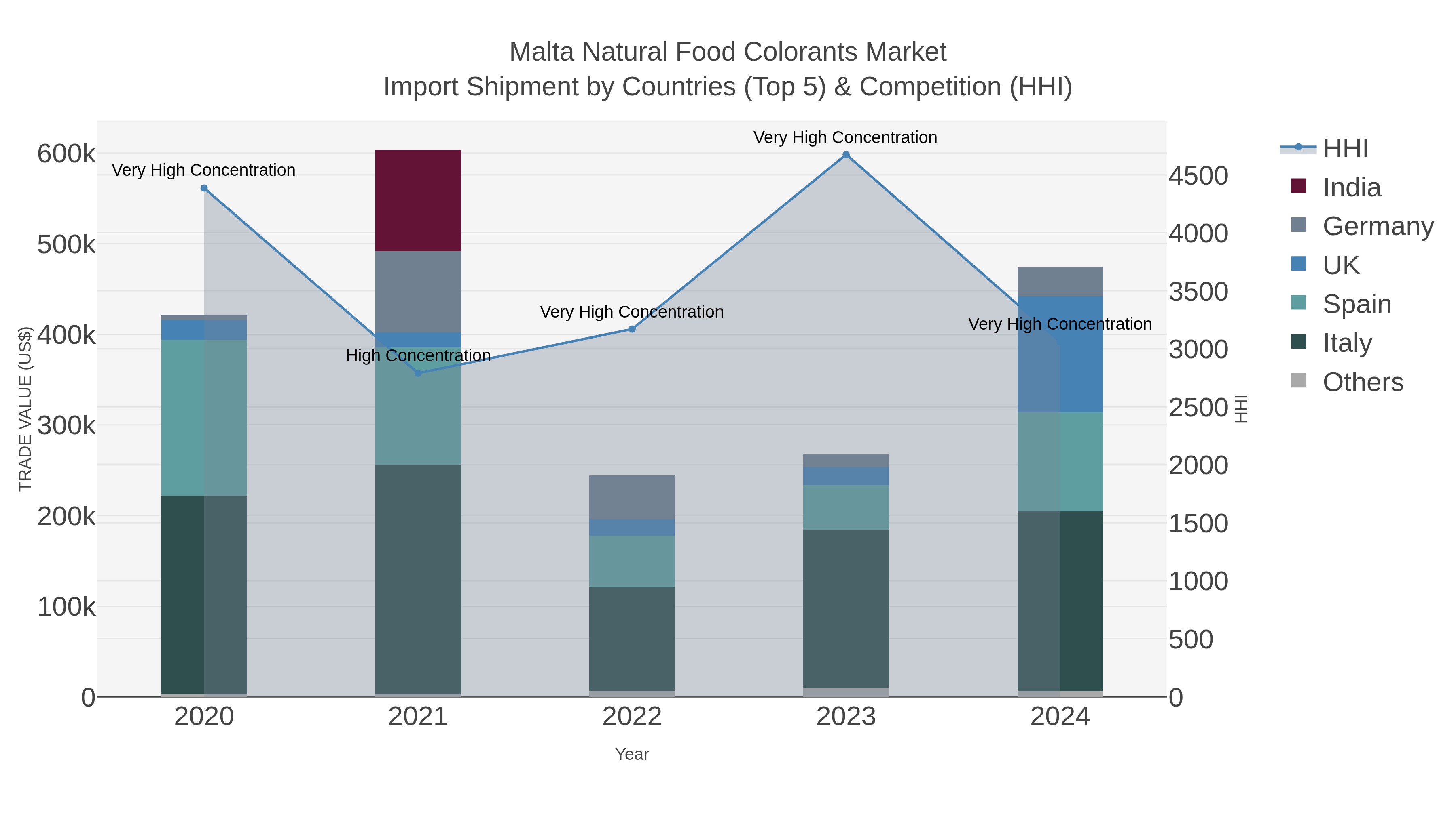 Malta Natural Food Colorants Market Import Shipment by Countries (Top 5) & Competition (HHI)