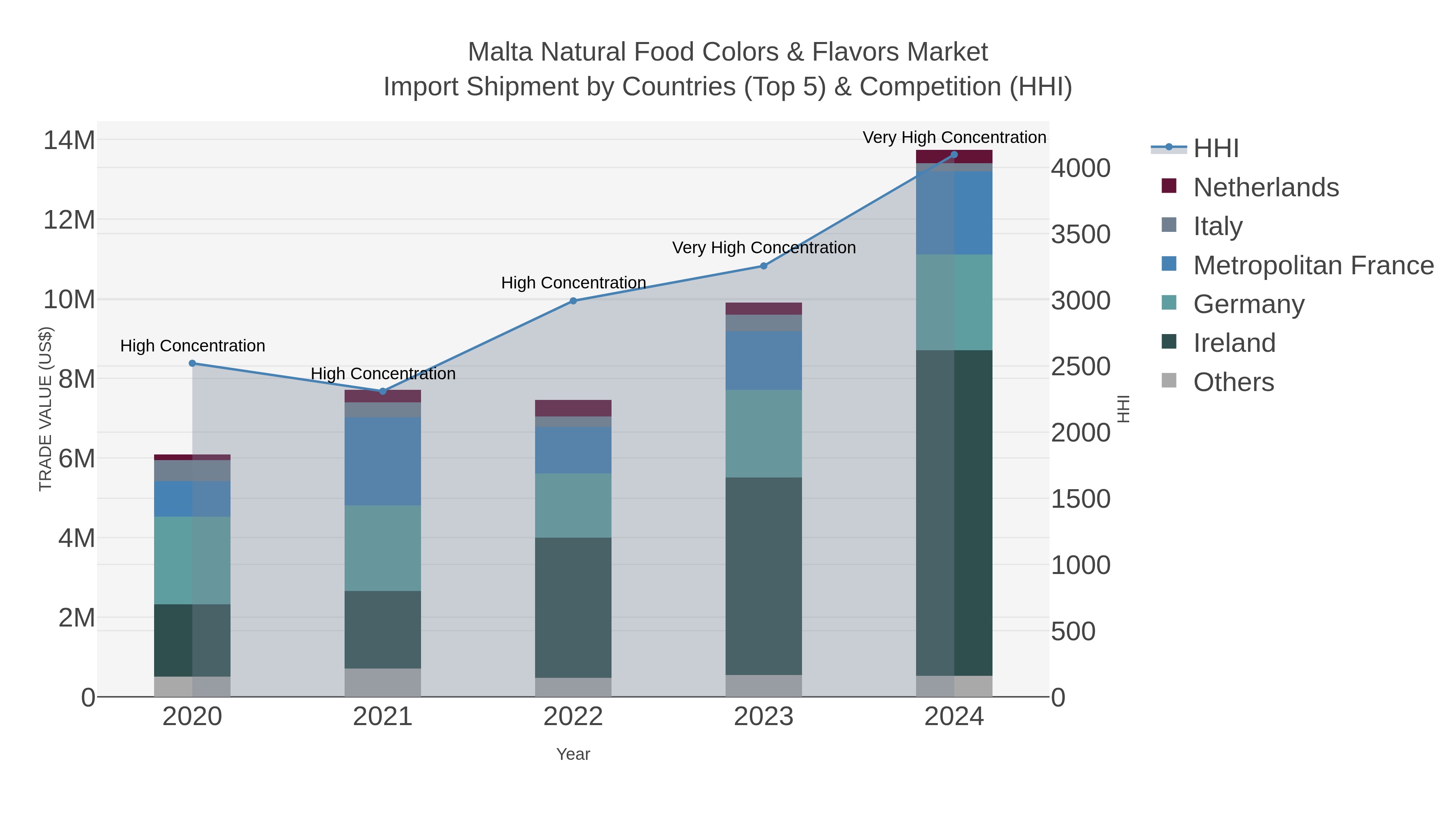 Malta Natural Food Colors & Flavors Market Import Shipment by Countries (Top 5) & Competition (HHI)
