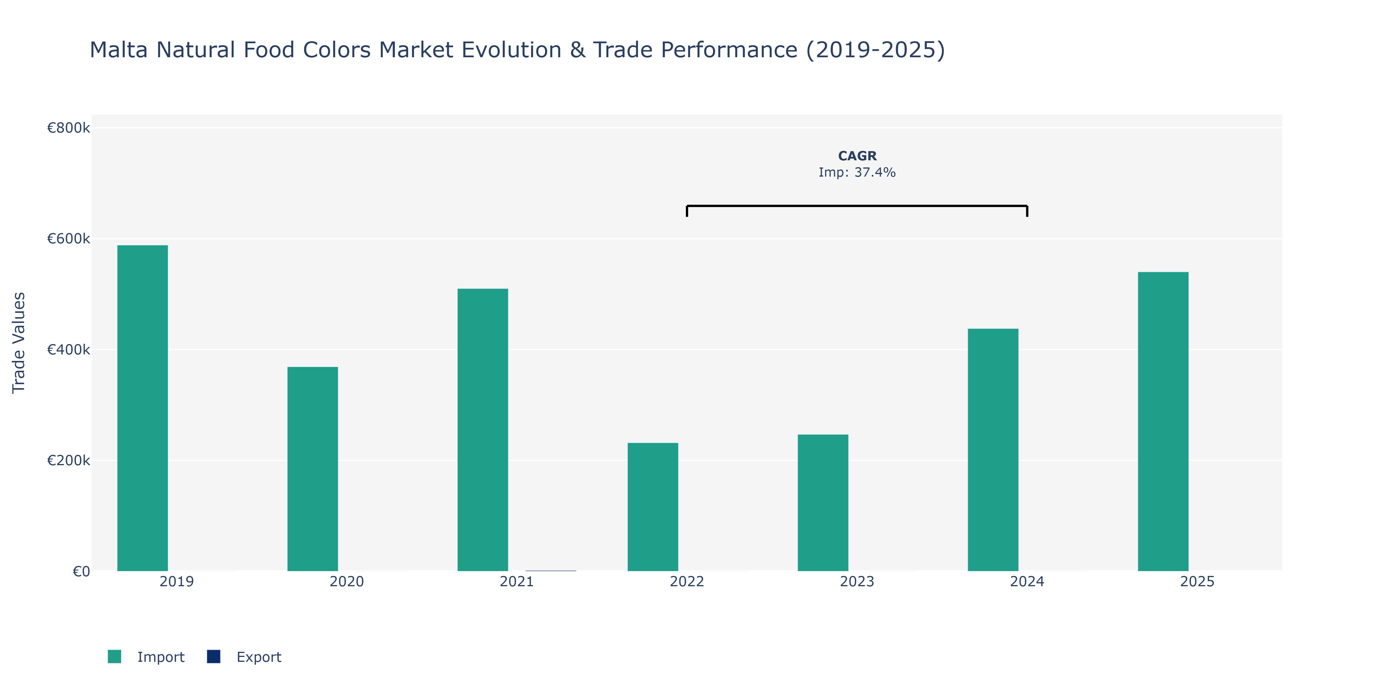 Malta Natural Food Colors Market: Production & Trade Performance (2019-2025)