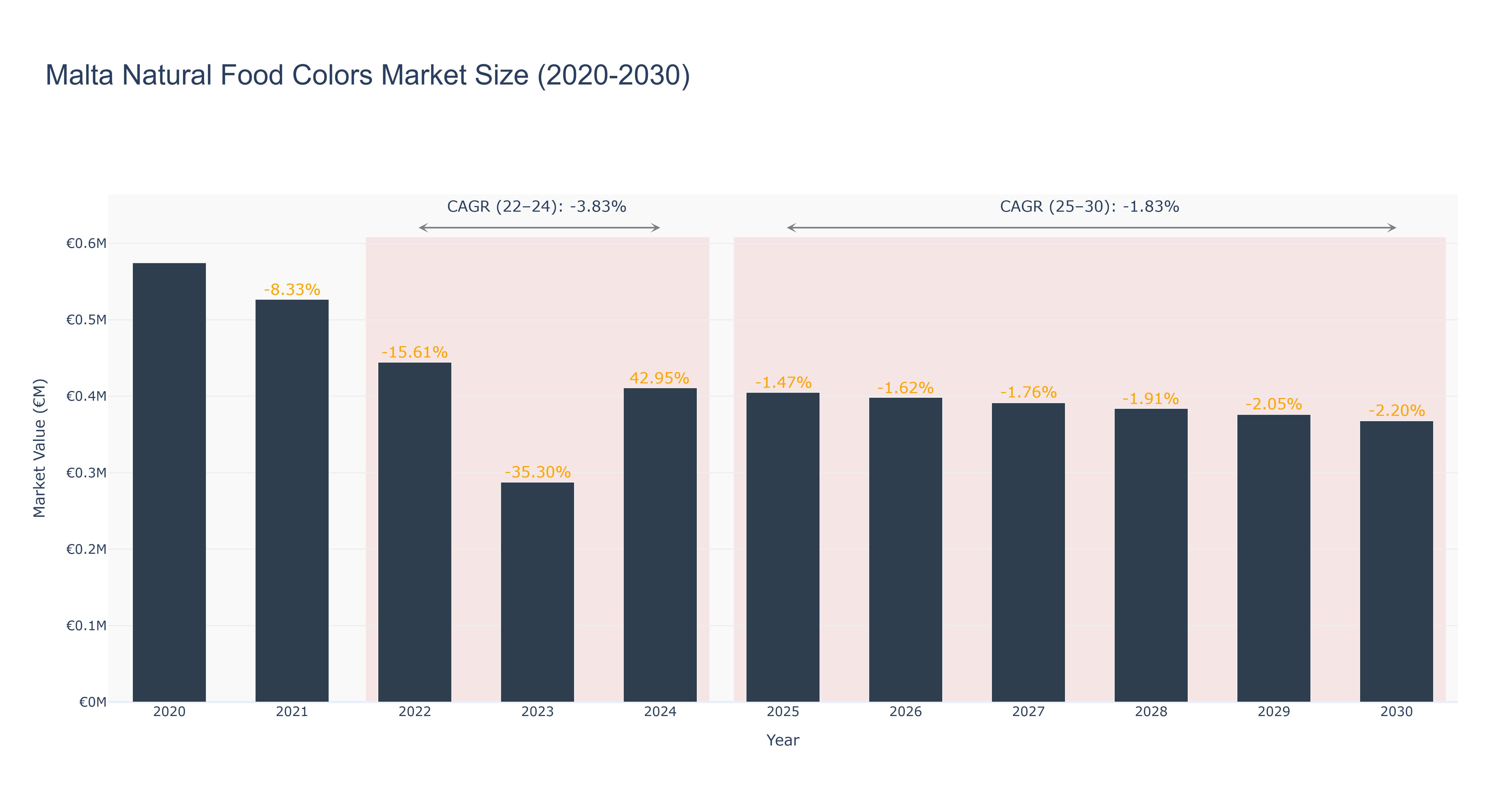 Malta Natural Food Colors Market Size (2020-2030)