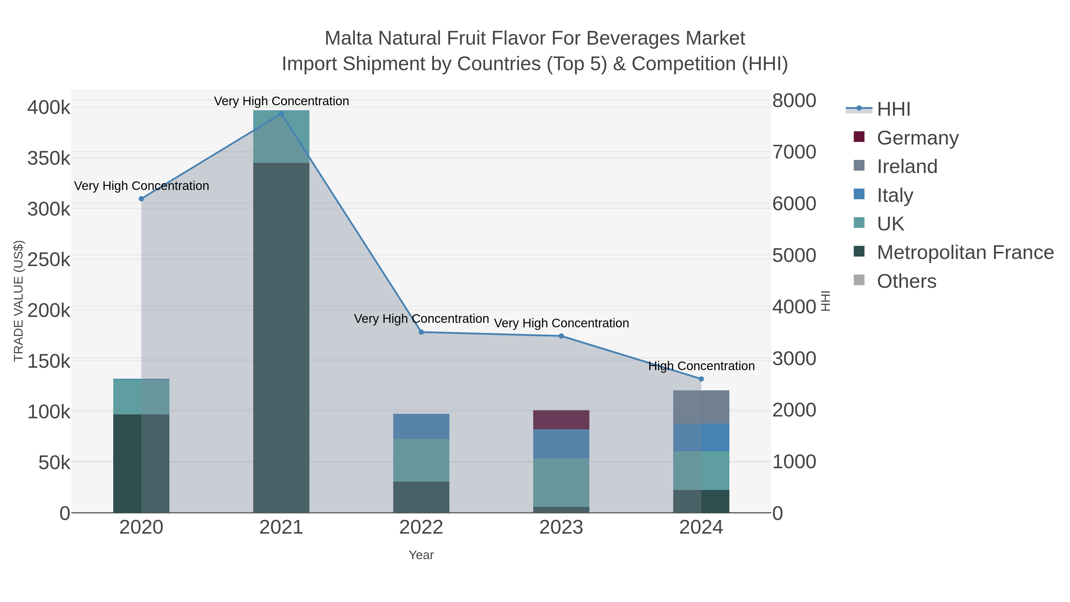 Malta Natural Fruit Flavor For Beverages Market Import Shipment by Countries (Top 5) & Competition (HHI)