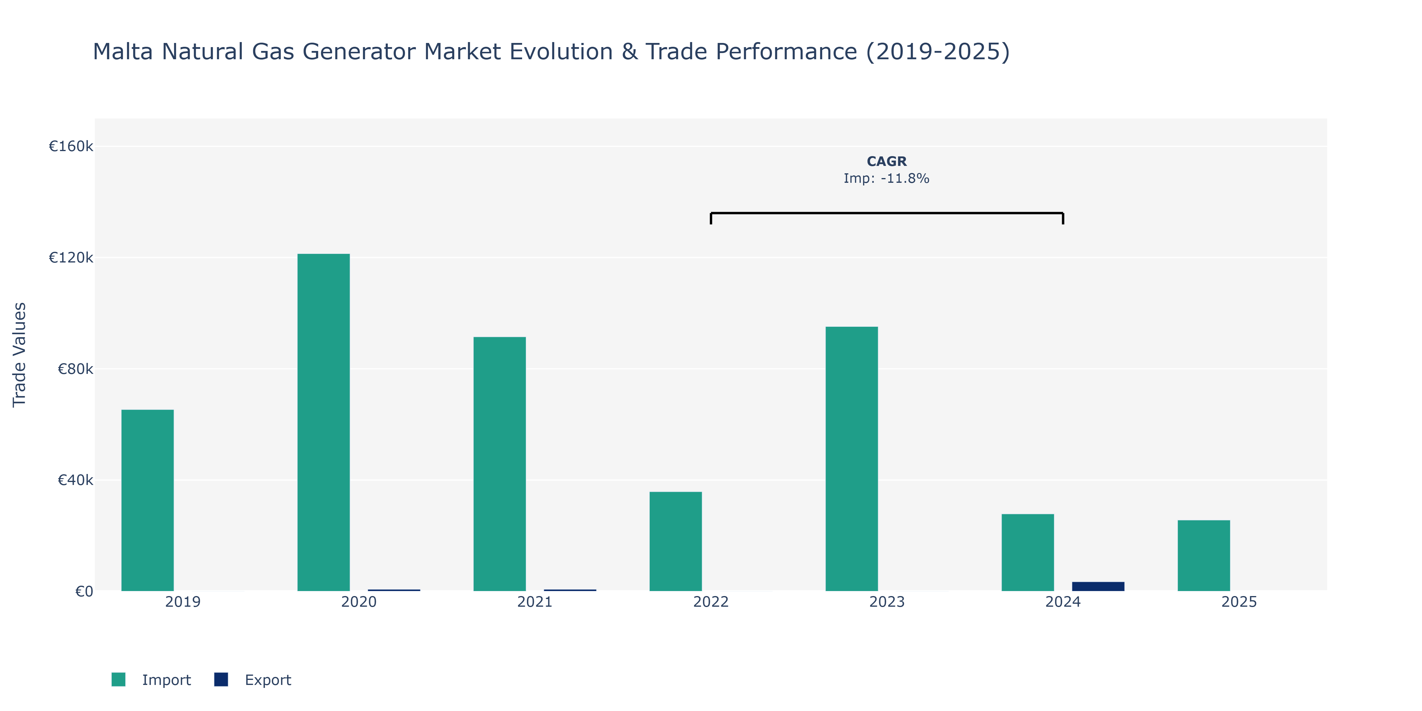 Malta Natural Gas Generator Market: Production & Trade Performance (2019-2025)