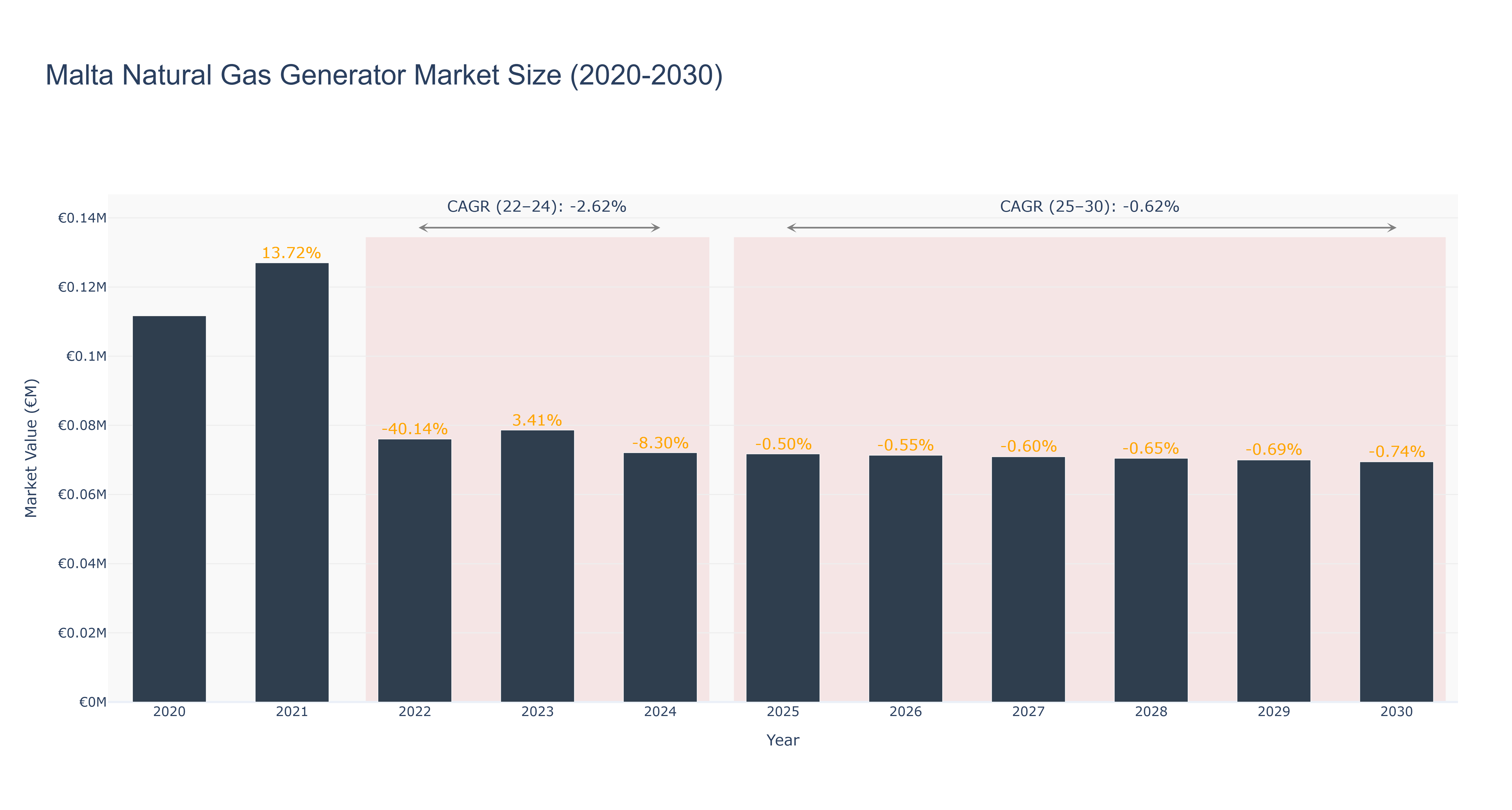 Malta Natural Gas Generator Market Size (2020-2030)