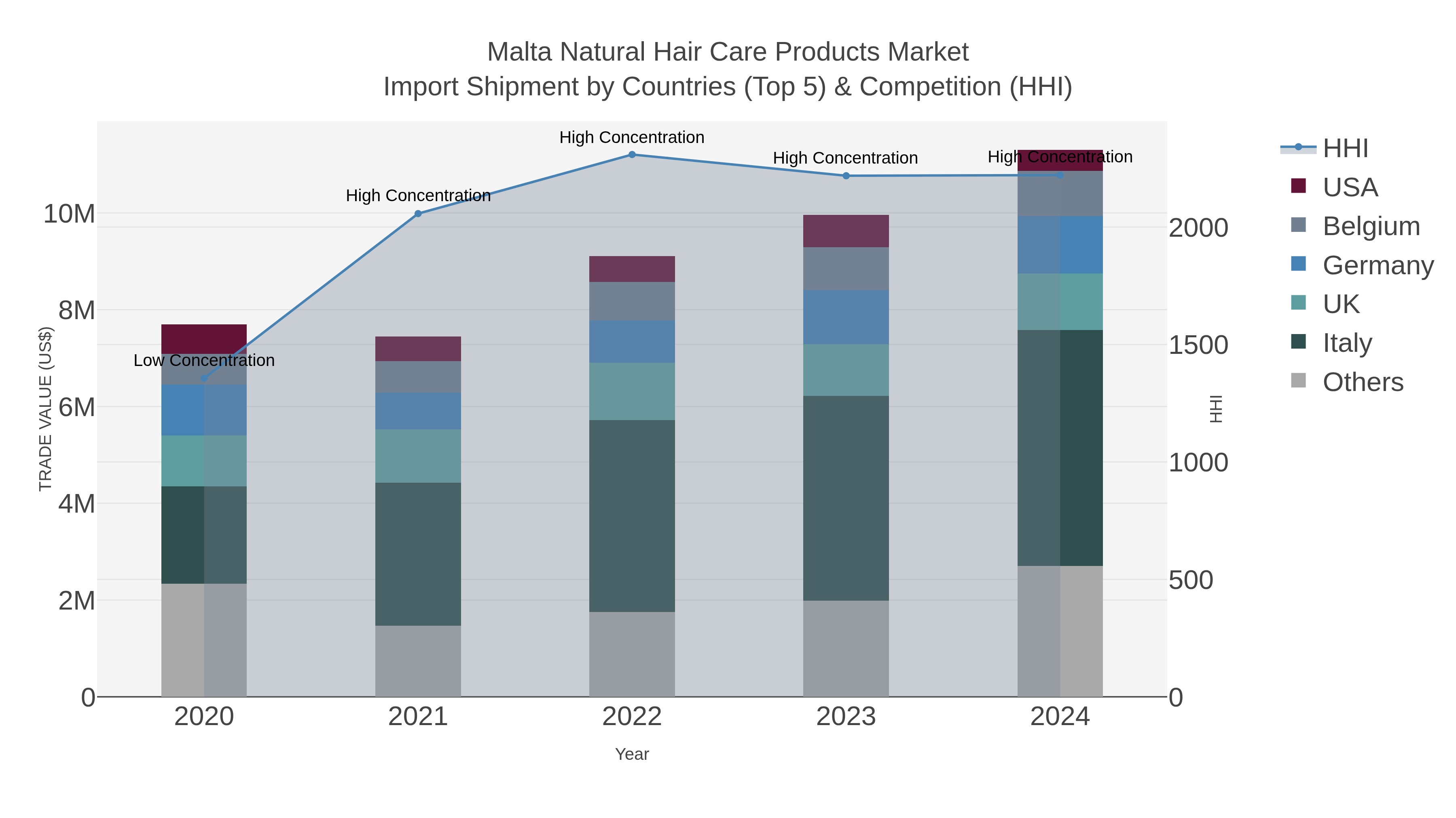 Malta Natural Hair Care Products Market Import Shipment by Countries (Top 5) & Competition (HHI)