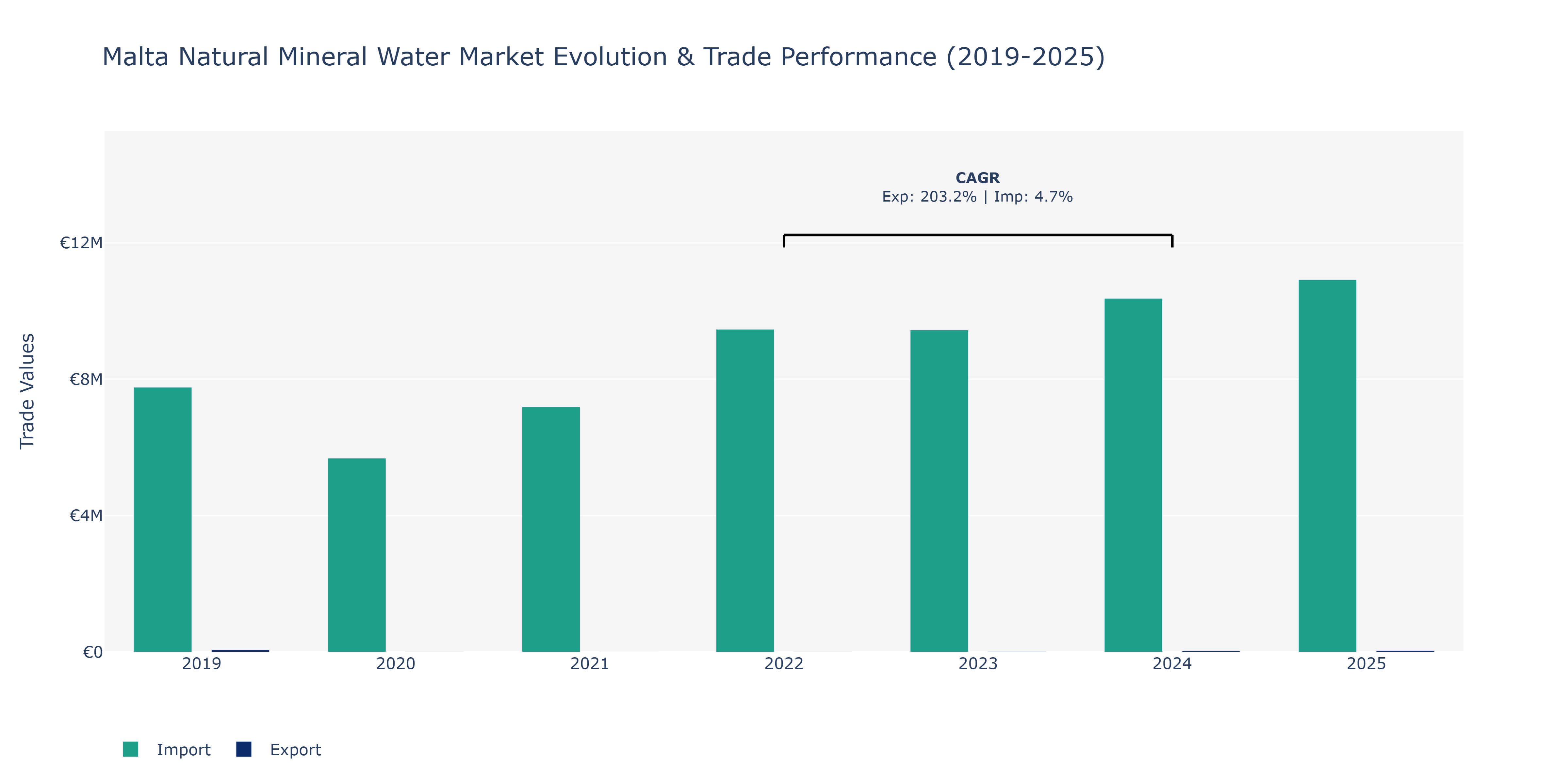 Malta Natural Mineral Water Market: Production & Trade Performance (2019-2025)