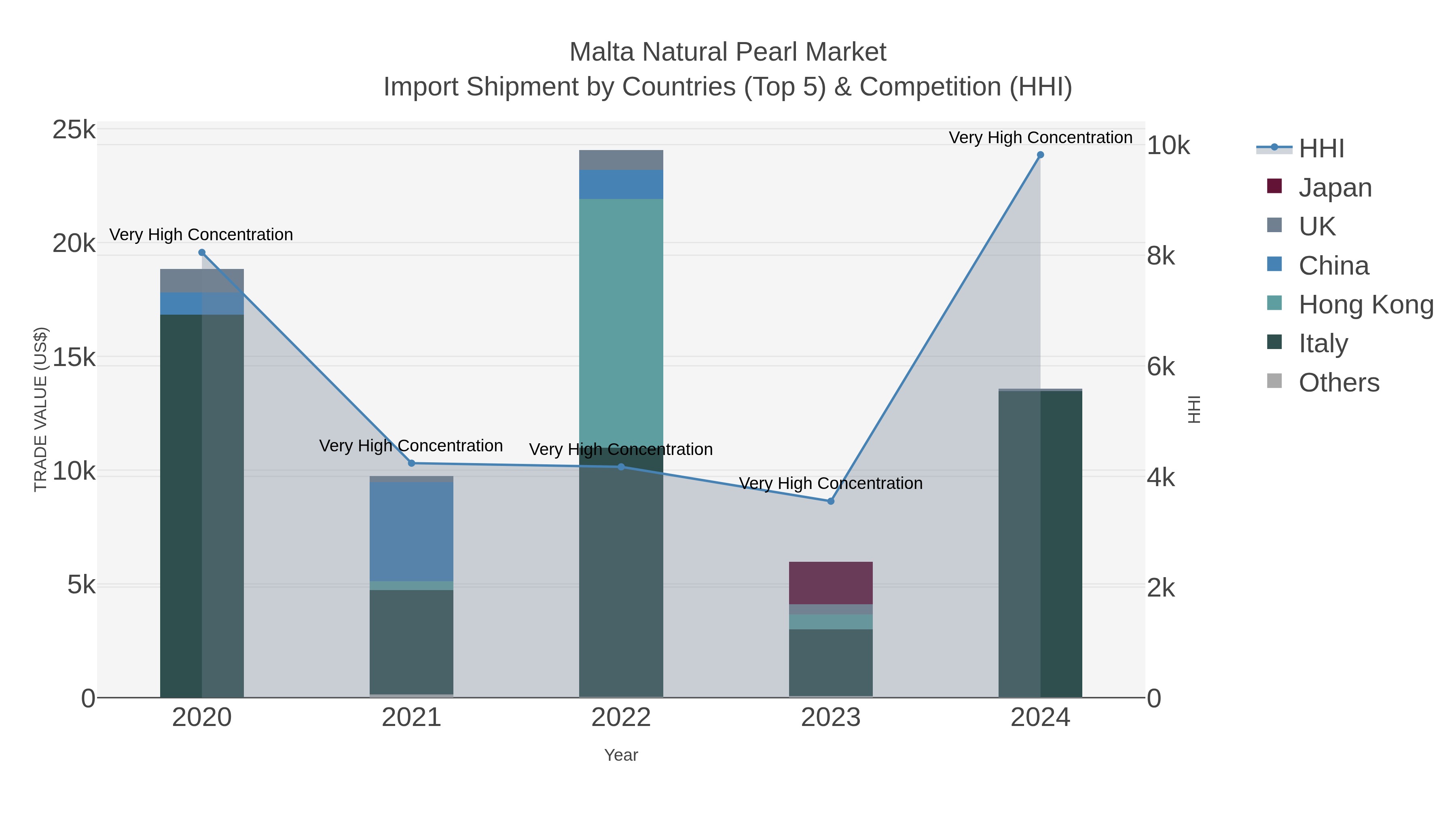 Malta Natural Pearl Market Import Shipment by Countries (Top 5) & Competition (HHI)