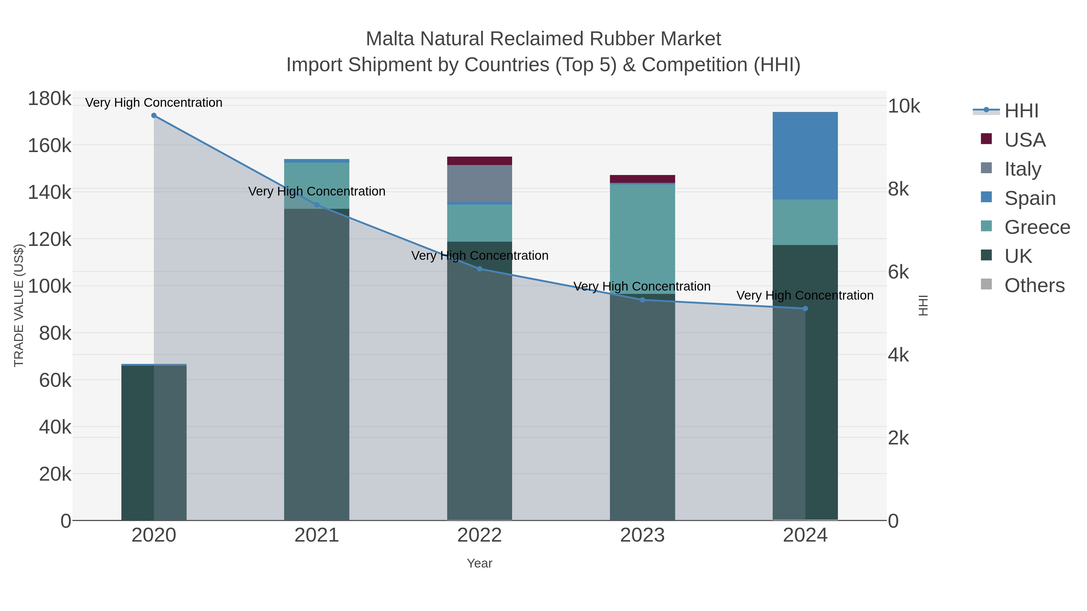 Malta Natural Reclaimed Rubber Market Import Shipment by Countries (Top 5) & Competition (HHI)