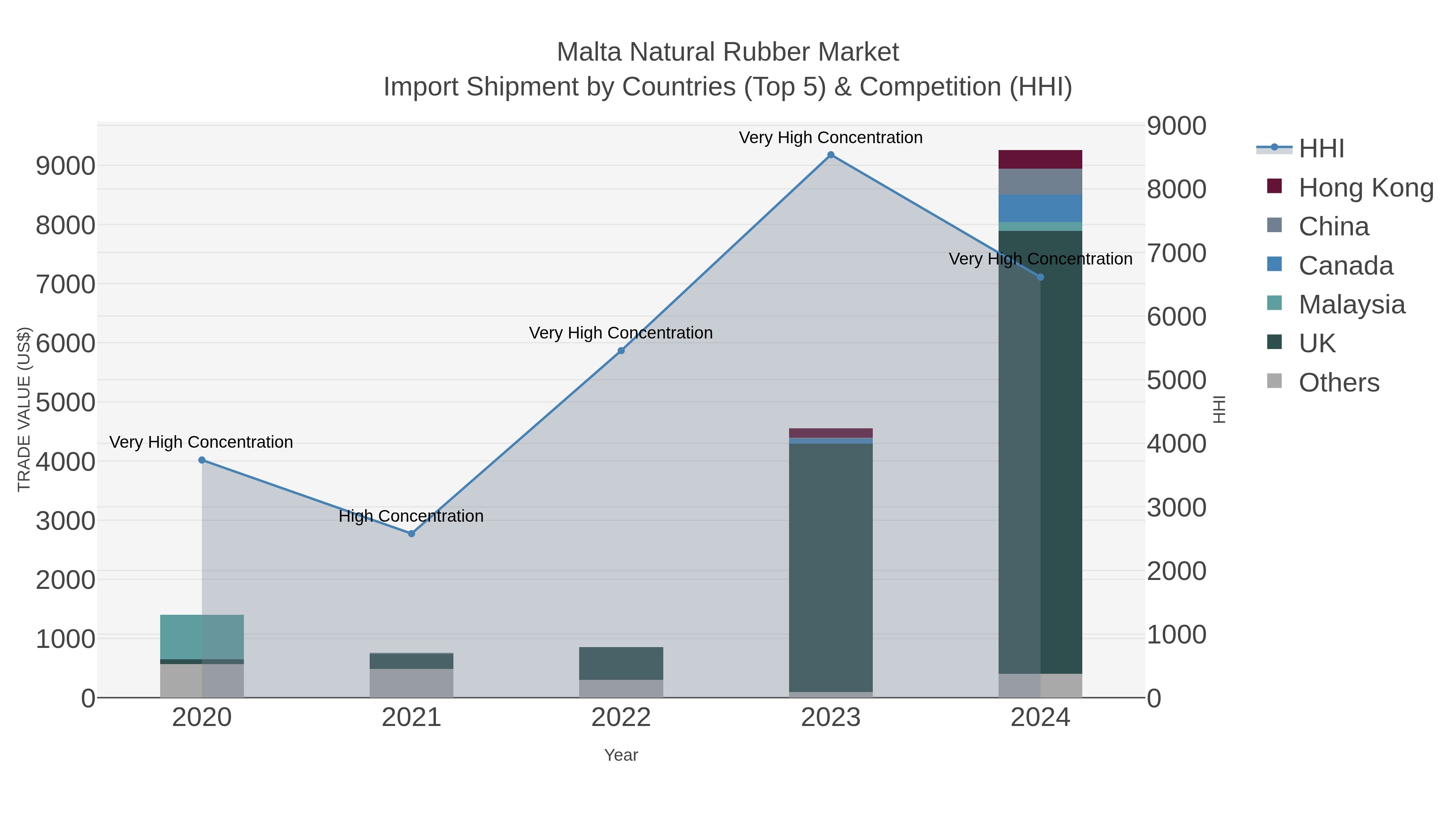 Malta Natural Rubber Market Import Shipment by Countries (Top 5) & Competition (HHI)