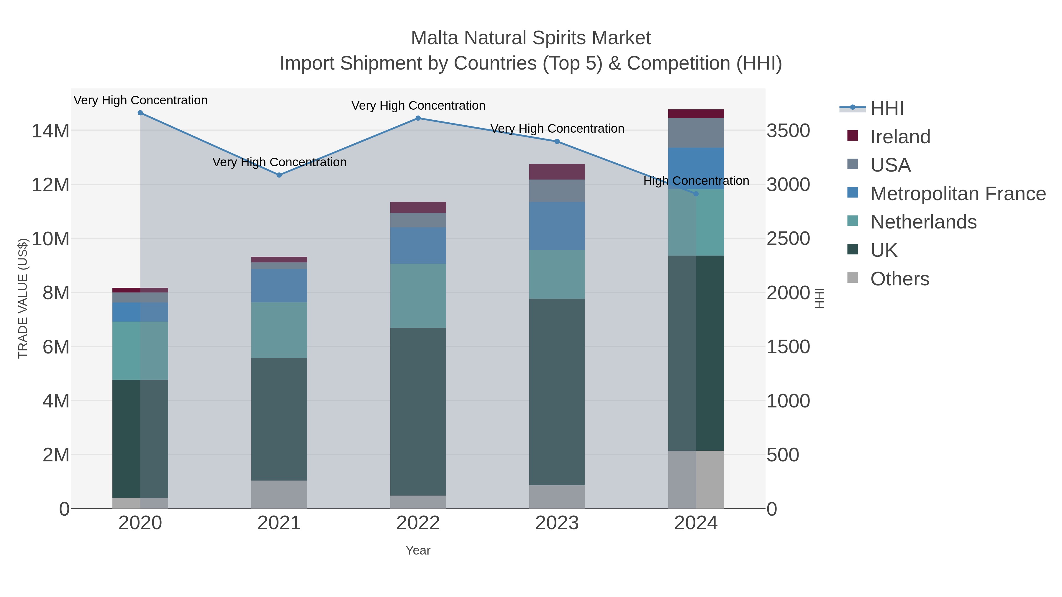Malta Natural Spirits Market Import Shipment by Countries (Top 5) & Competition (HHI)