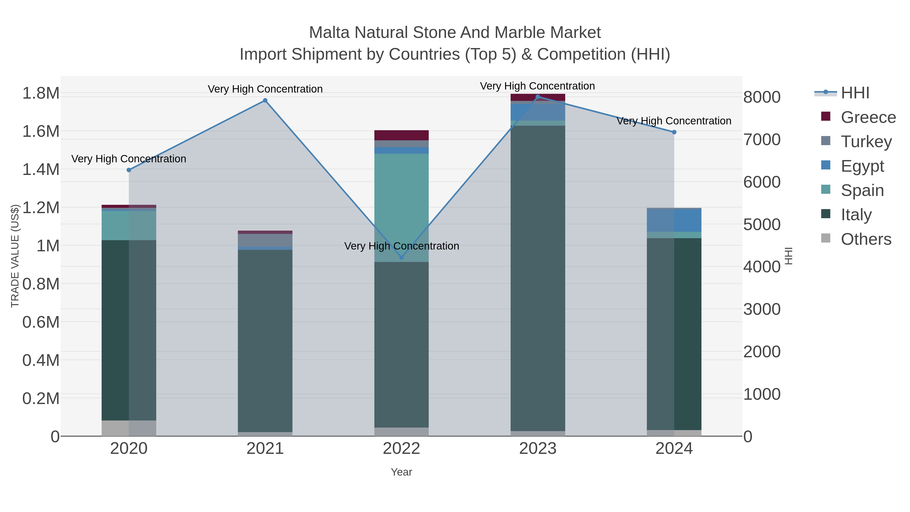 Malta Natural Stone And Marble Market Import Shipment by Countries (Top 5) & Competition (HHI)