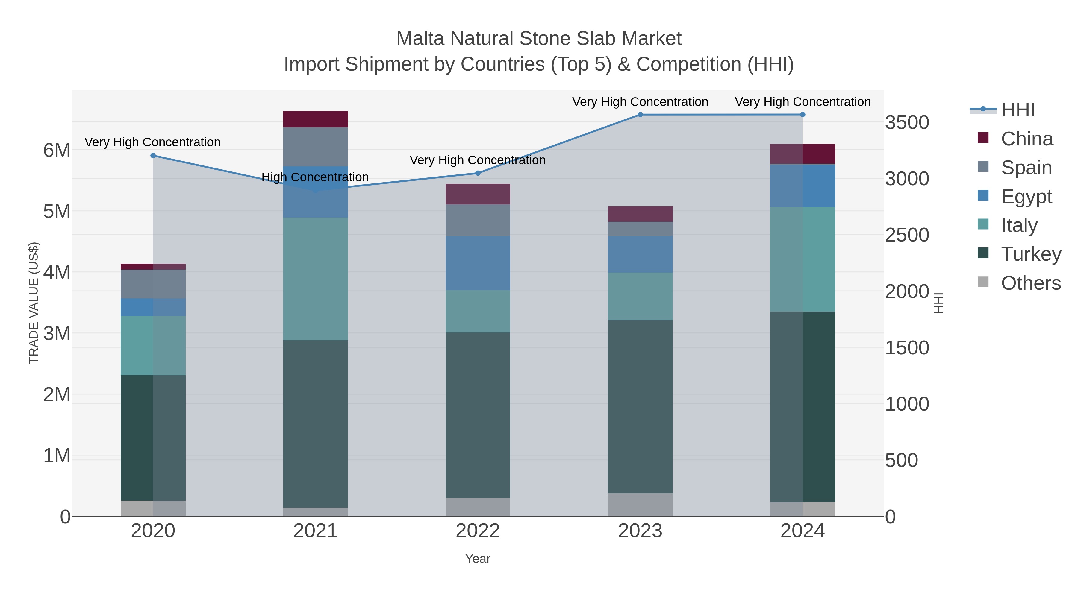 Malta Natural Stone Slab Market Import Shipment by Countries (Top 5) & Competition (HHI)