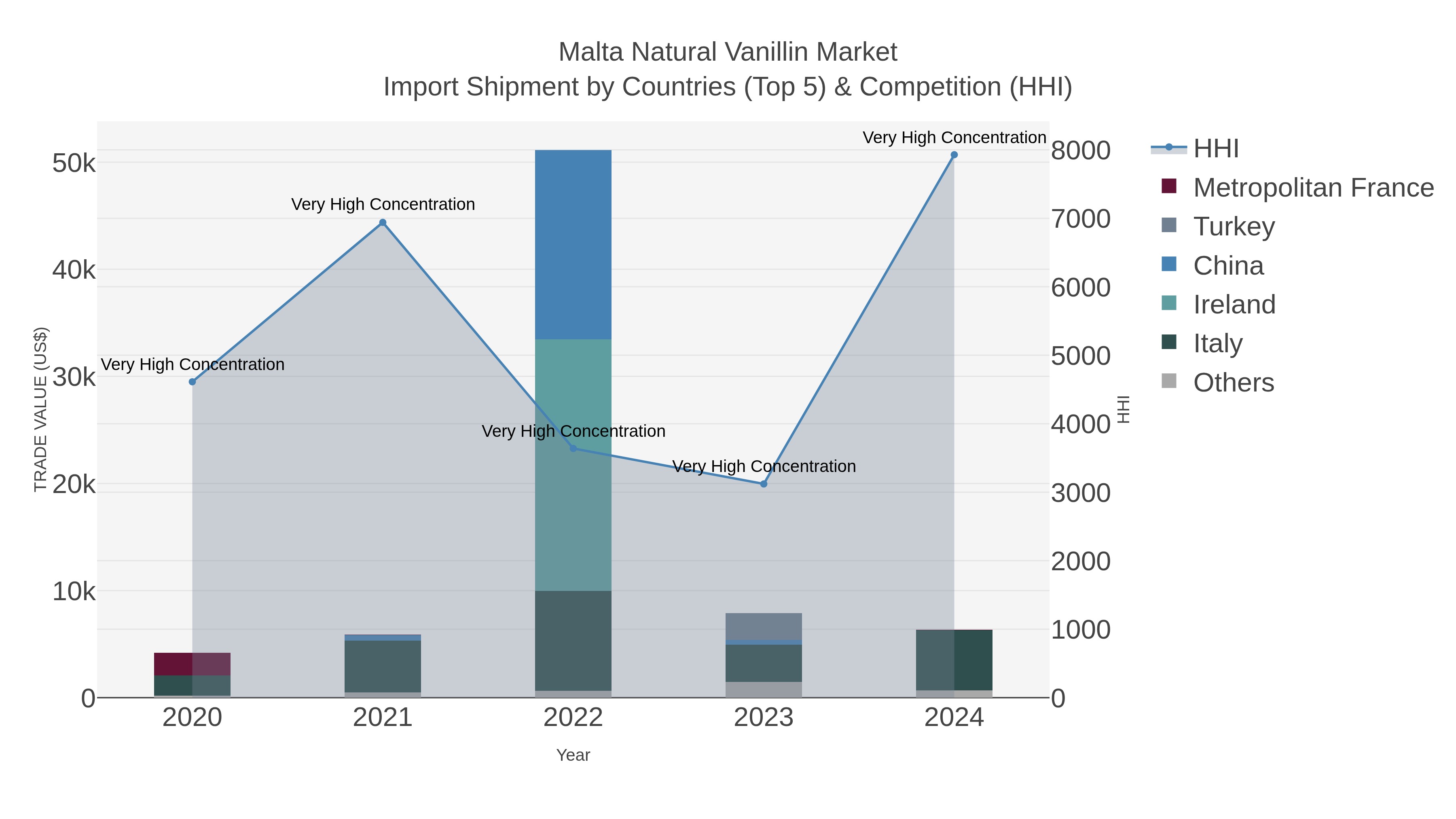 Malta Natural Vanillin Market Import Shipment by Countries (Top 5) & Competition (HHI)