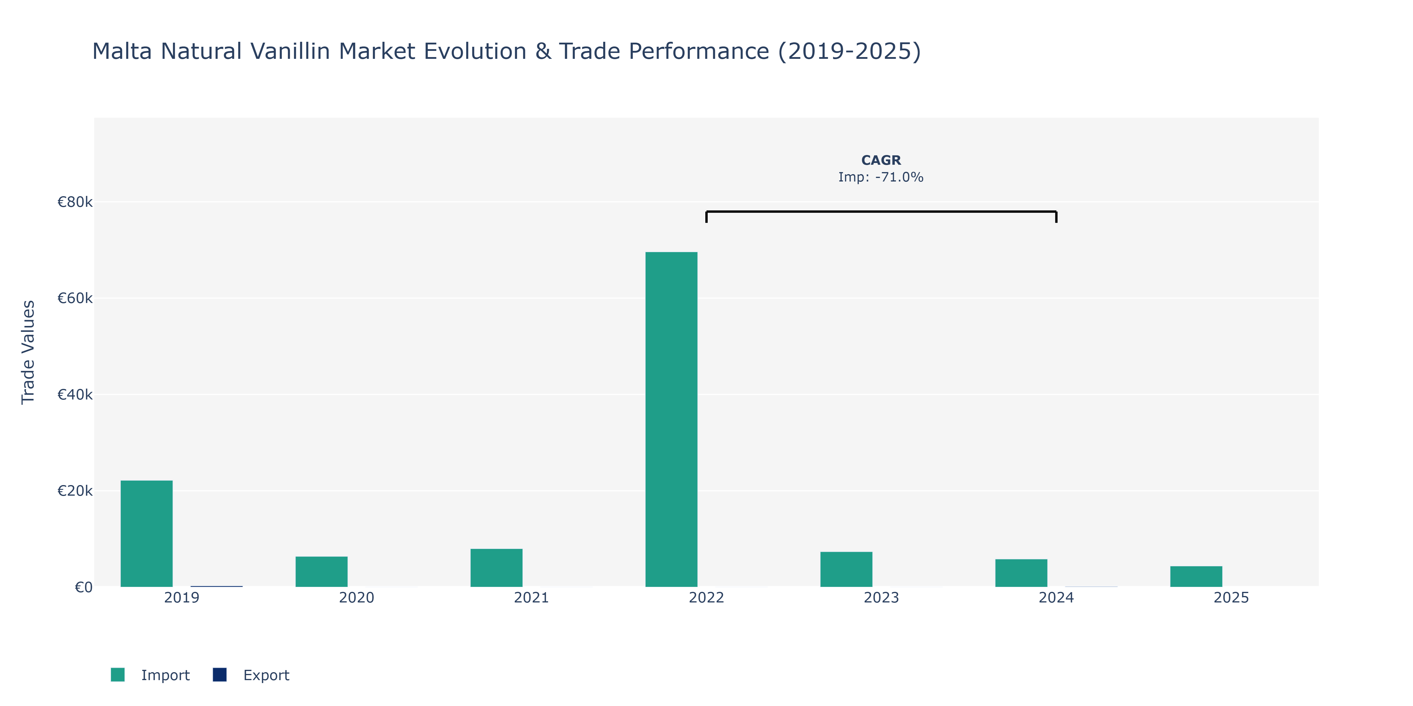 Malta Natural Vanillin Market: Production & Trade Performance (2019-2025)