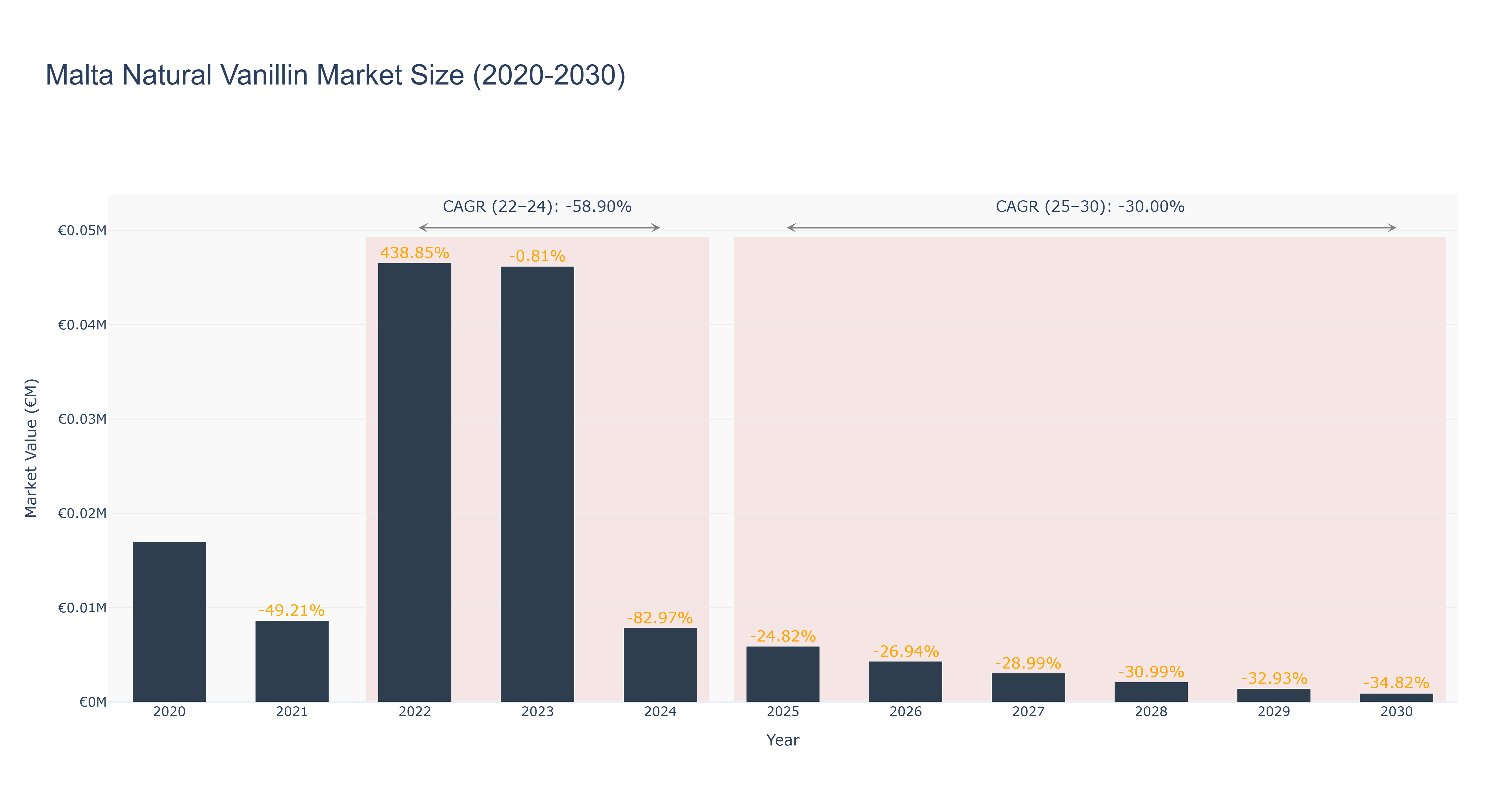 Malta Natural Vanillin Market Size (2020-2030)