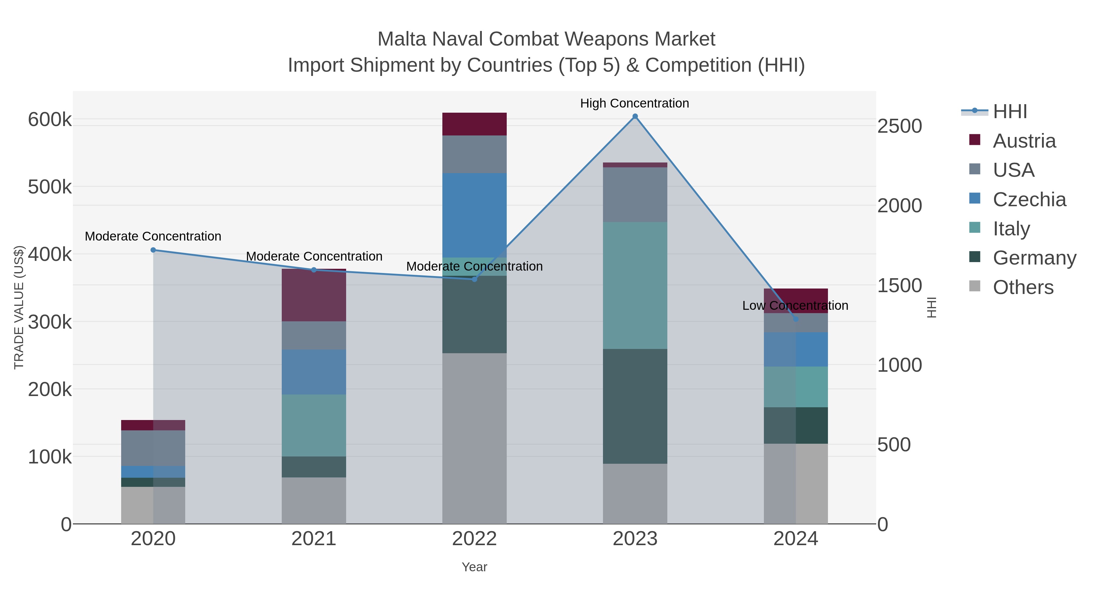 Malta Naval Combat Weapons Market Import Shipment by Countries (Top 5) & Competition (HHI)