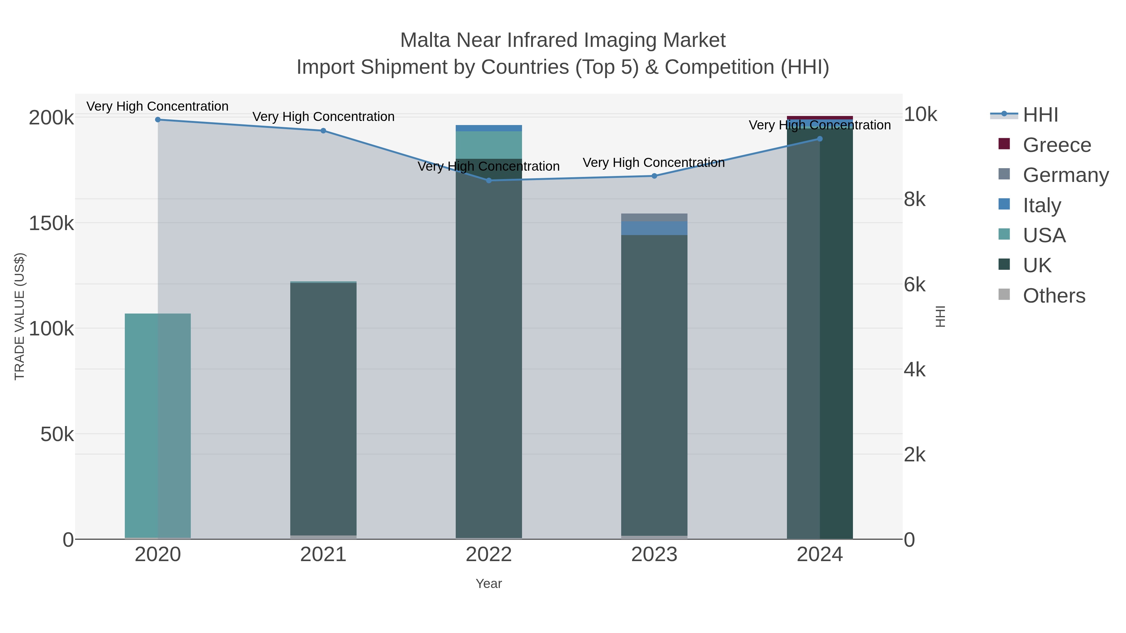 Malta Near Infrared Imaging Market Import Shipment by Countries (Top 5) & Competition (HHI)