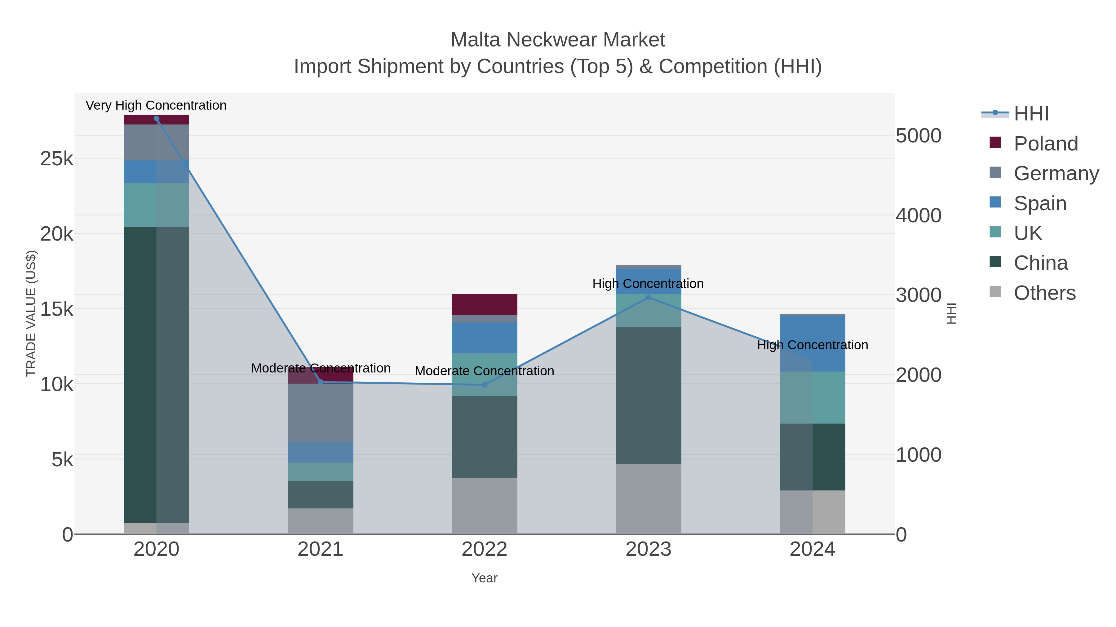 Malta Neckwear Market Import Shipment by Countries (Top 5) & Competition (HHI)