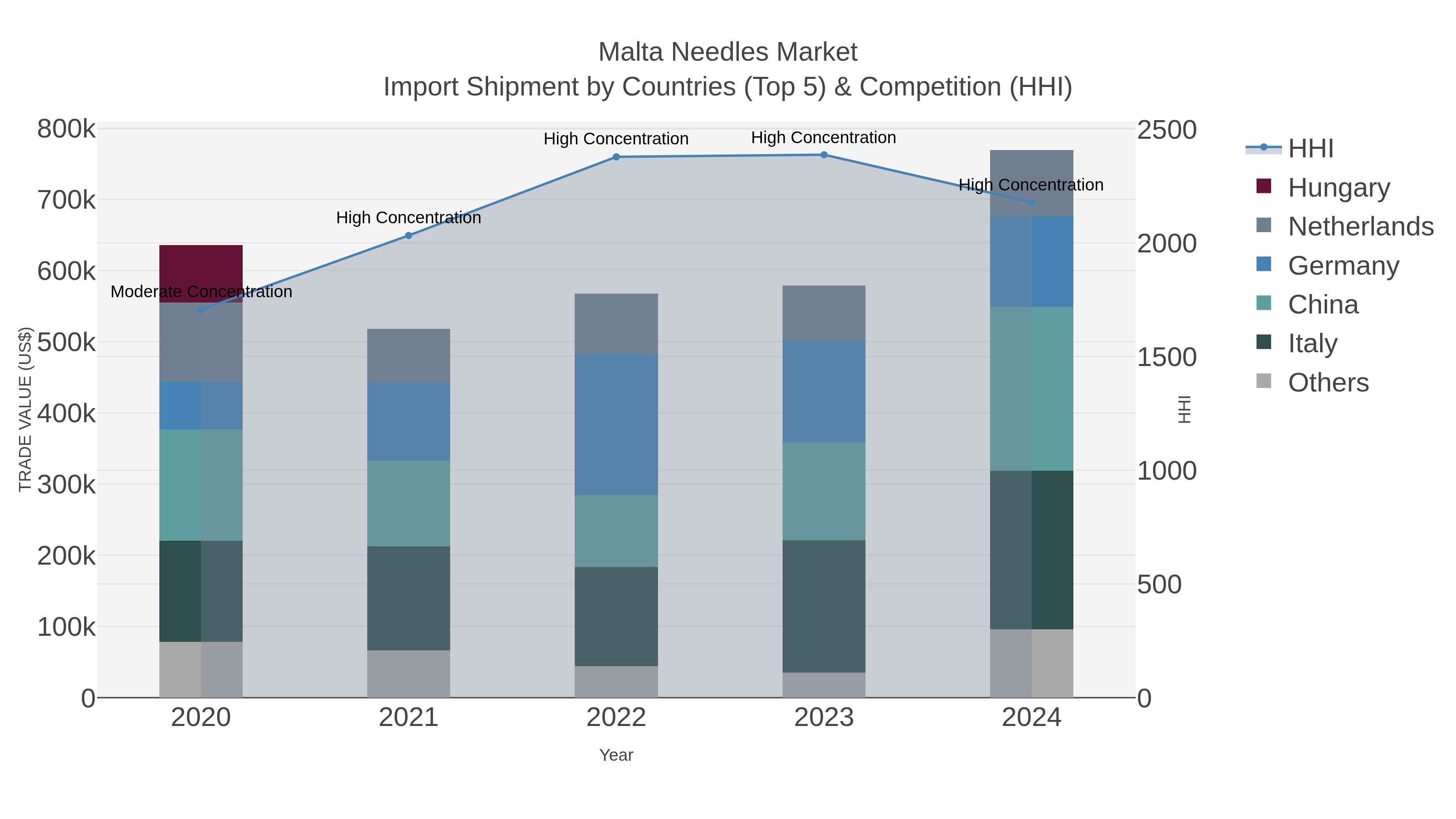 Malta Needles Market Import Shipment by Countries (Top 5) & Competition (HHI)