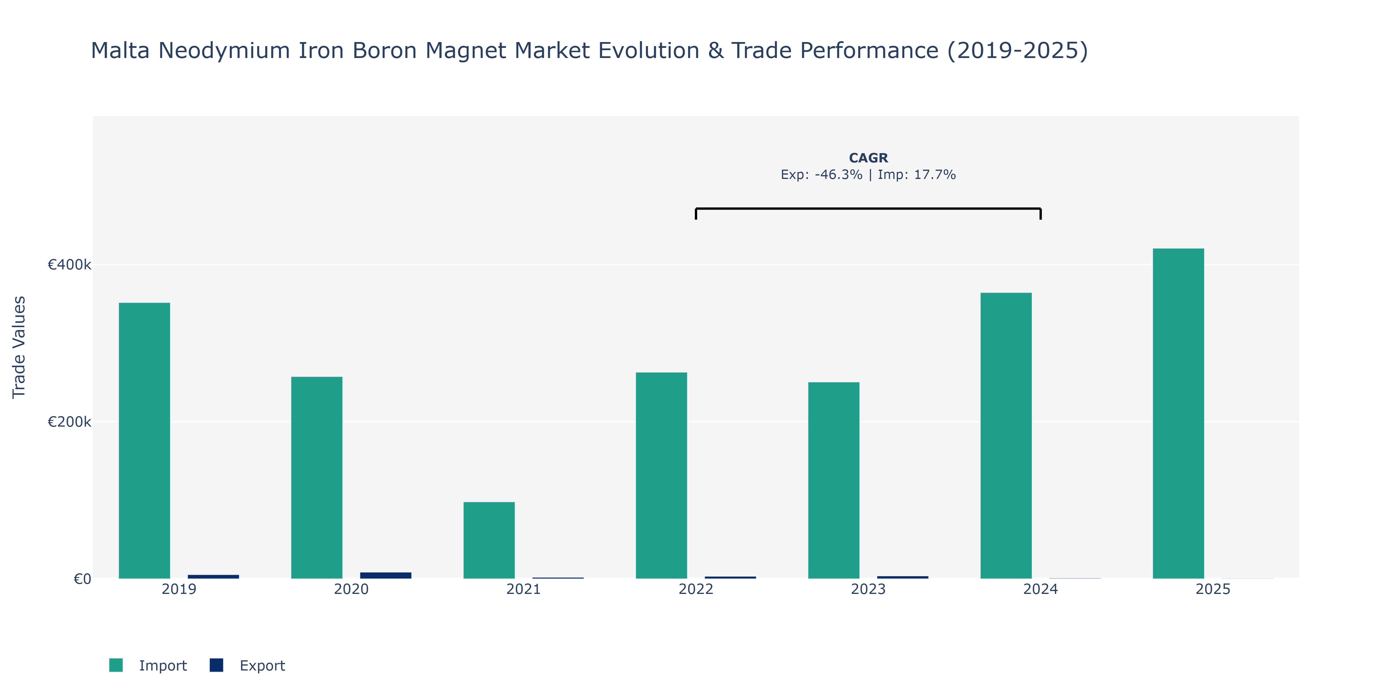 Malta Neodymium Iron Boron Magnet Market: Production & Trade Performance (2019-2025)