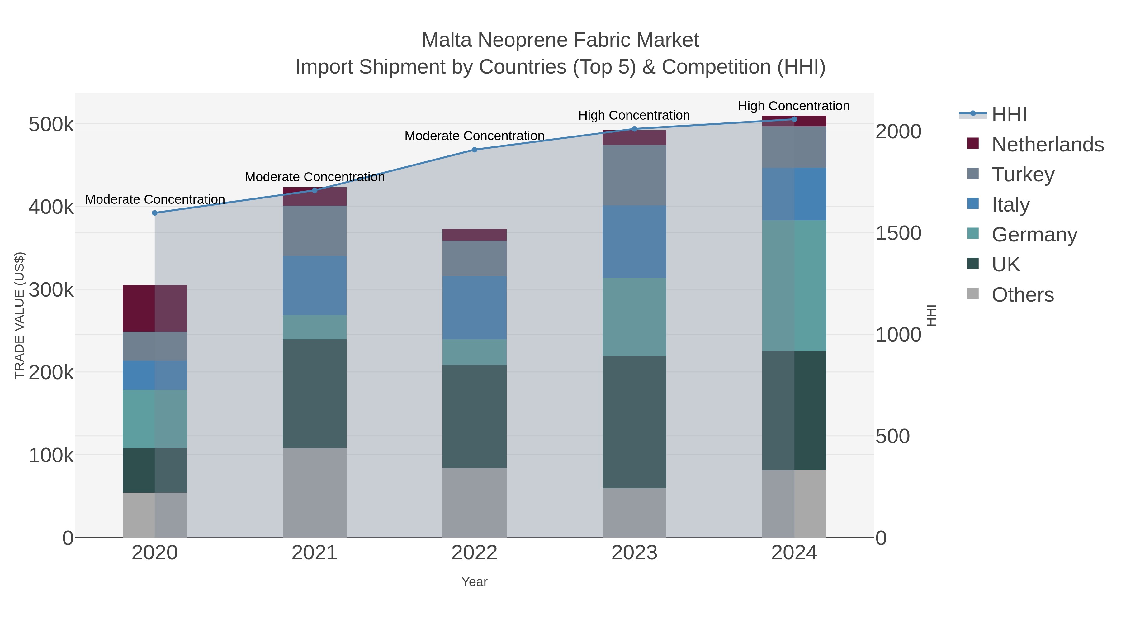 Malta Neoprene Fabric Market Import Shipment by Countries (Top 5) & Competition (HHI)