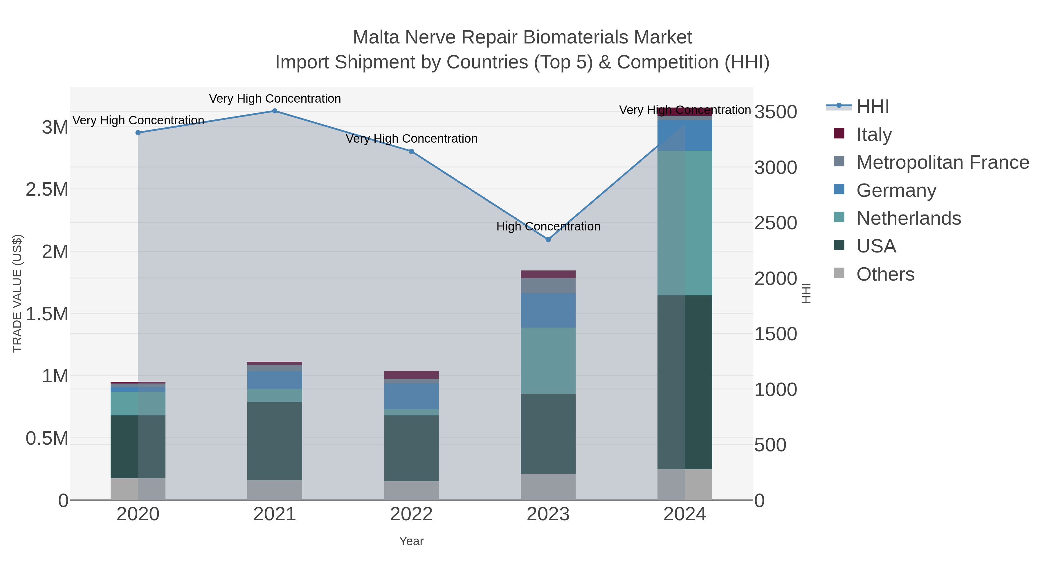 Malta Nerve Repair Biomaterials Market Import Shipment by Countries (Top 5) & Competition (HHI)