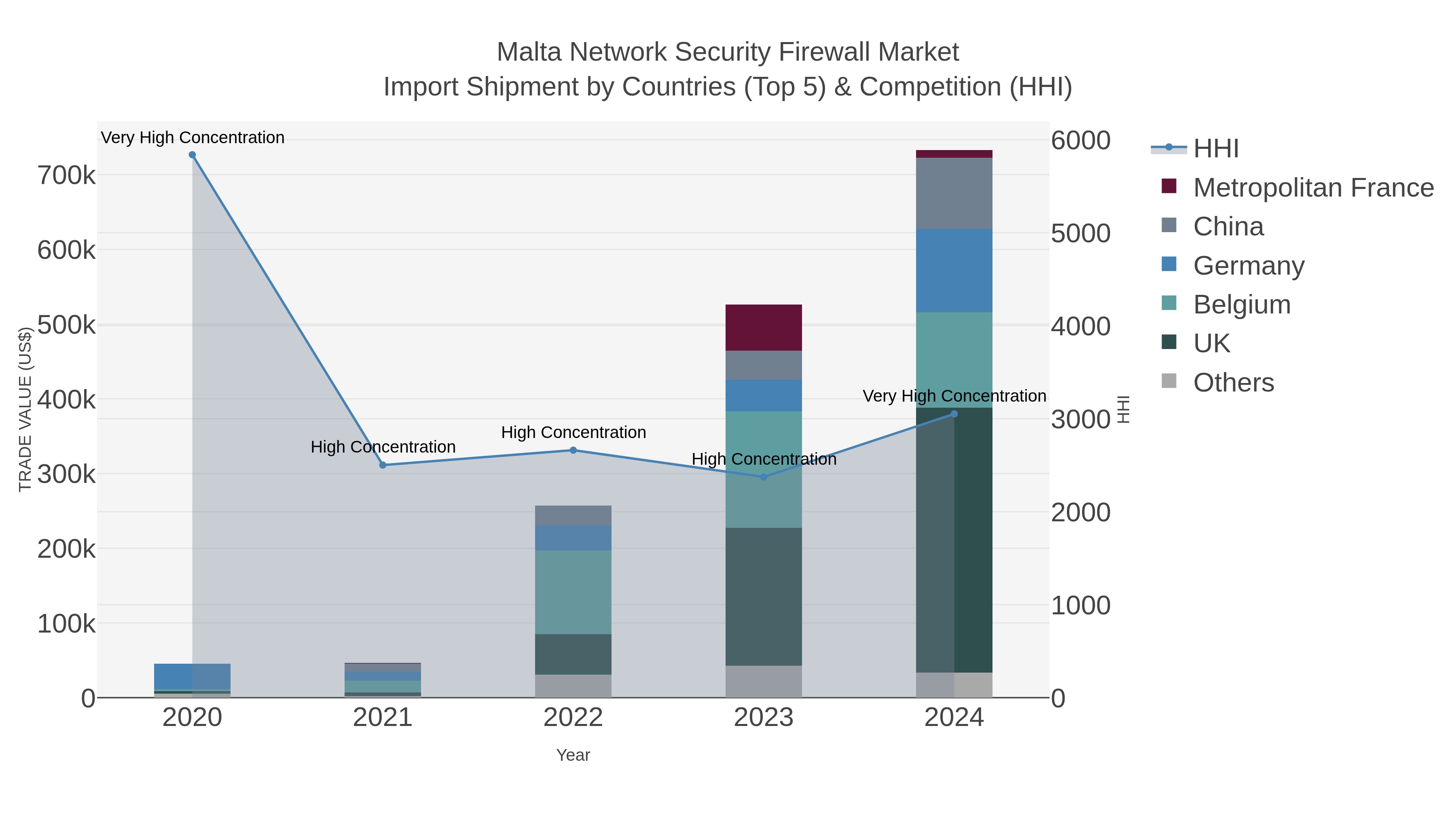 Malta Network Security Firewall Market Import Shipment by Countries (Top 5) & Competition (HHI)