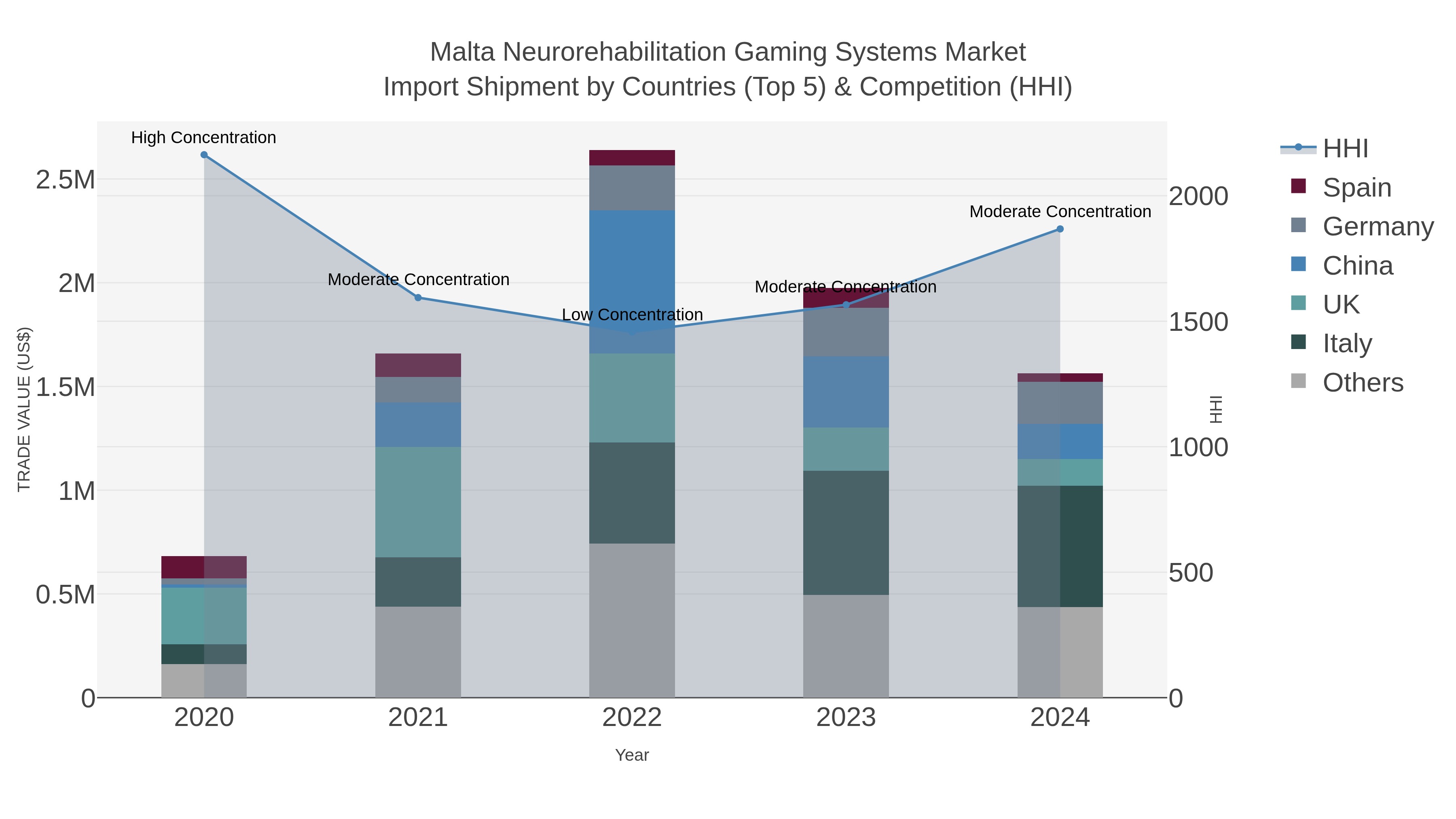 Malta Neurorehabilitation Gaming Systems Market Import Shipment by Countries (Top 5) & Competition (HHI)