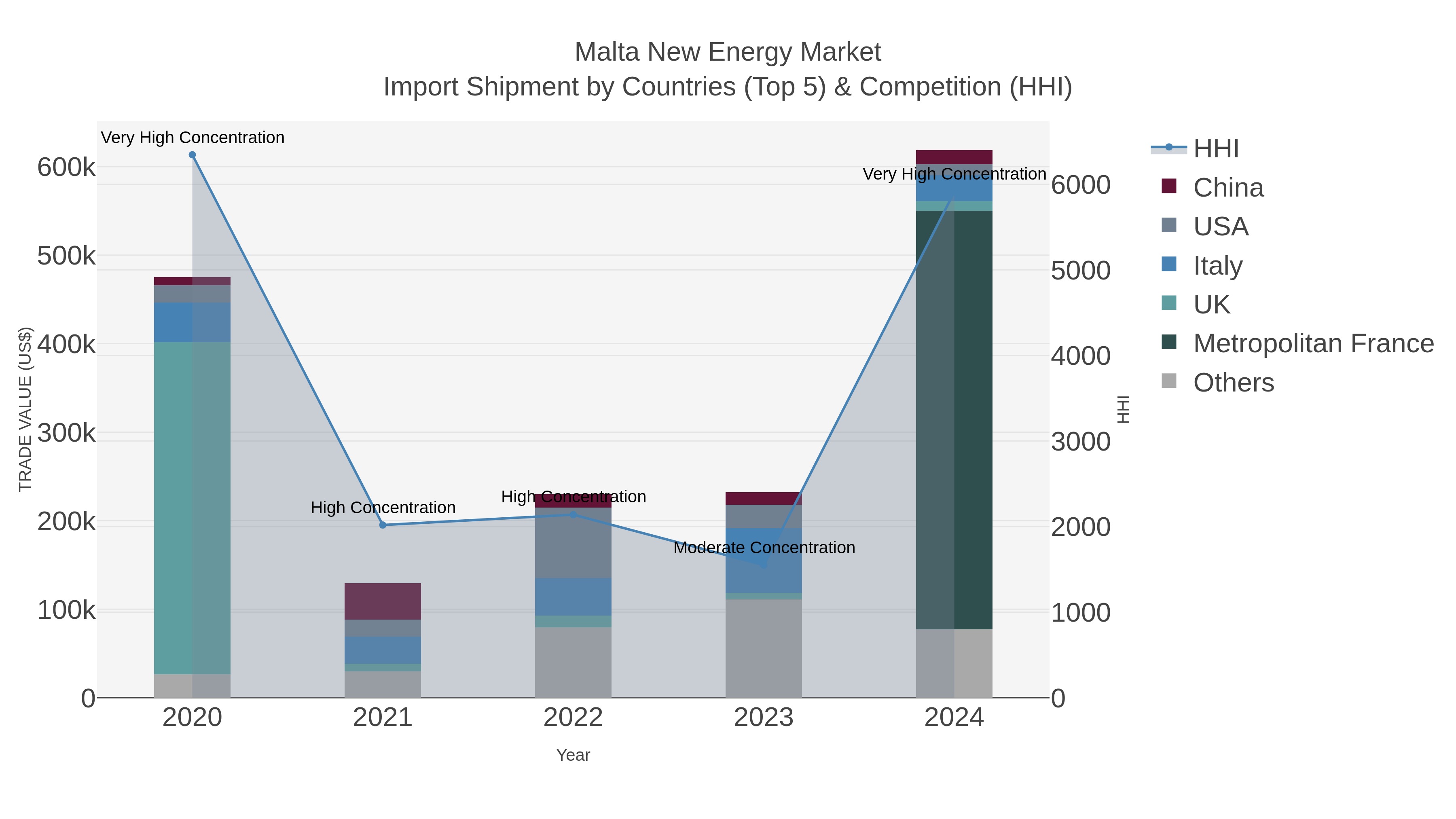 Malta New Energy Market Import Shipment by Countries (Top 5) & Competition (HHI)