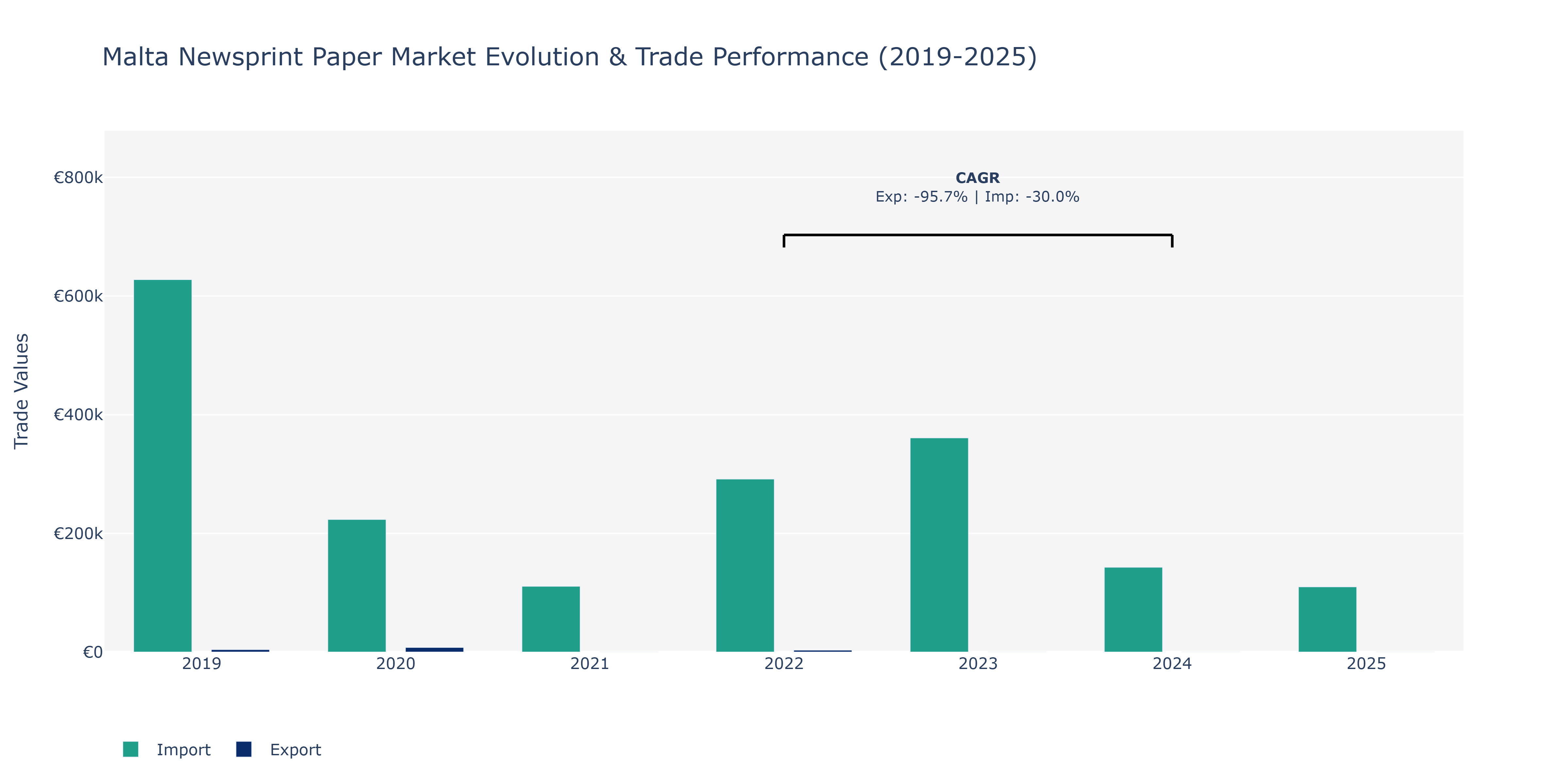 Malta Newsprint Paper Market: Production & Trade Performance (2019-2025)