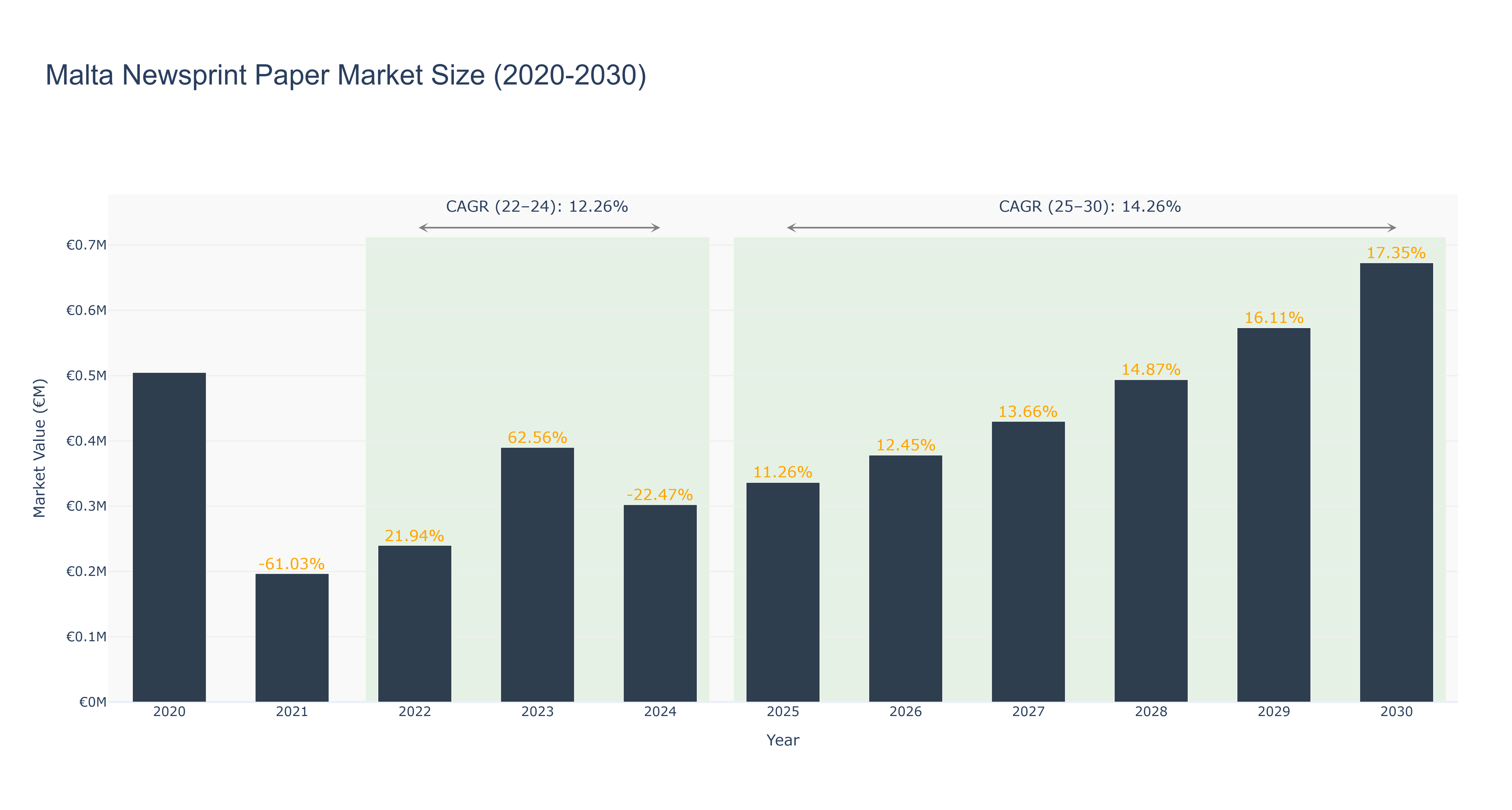 Malta Newsprint Paper Market Size (2020-2030)