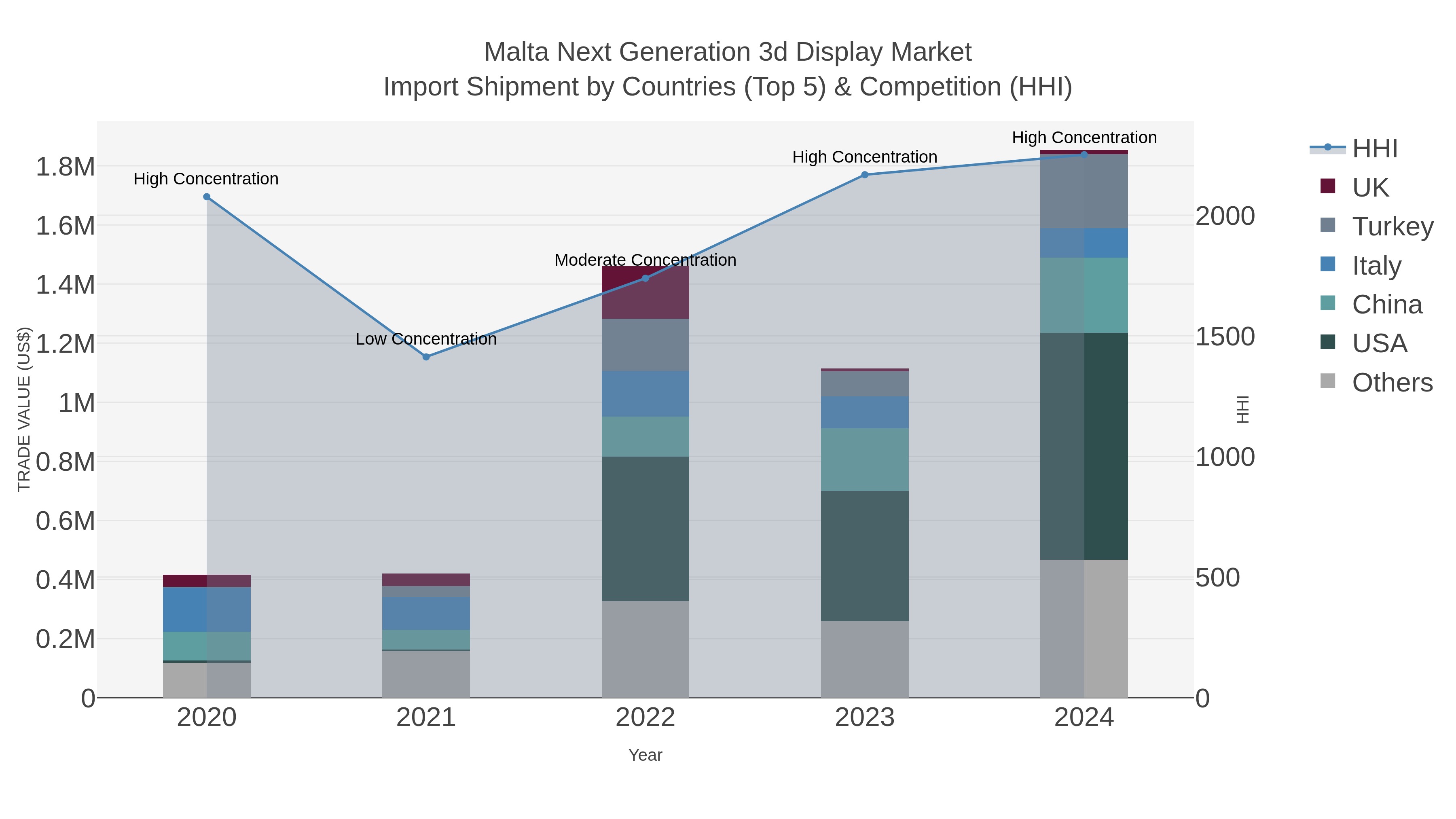 Malta Next Generation 3d Display Market Import Shipment by Countries (Top 5) & Competition (HHI)